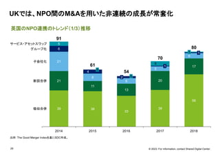 © 2023. For information, contact Shared Digital Center.
英国のNPO連携のトレンド（1/3）推移
UKでは、NPO間のM&Aを用いた非連続の成長が常套化
出所：The Good Merger Indexを基にSDC作成。
39 38
33
39
56
21
11
13
20
17
21
8
6
5
6
6
4
5
5
54
2014
91
0
1
サービス・アセットスワップ
2015
0
2
2016
1
2017
1
2018
61
70
吸収合併
80
新設合併
グループ化
子会社化
29
 