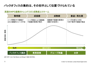 © 2023. For information, contact Shared Digital Center.
英国のNPO連携のトレンド（3/3）成熟度とスキーム
バックオフィスの集約は、その初手として位置づけられている
黎明期 成長期 成熟期 衰退 / 再生期
組
織
/
業
界
規
模
31
統合の度合
Soft Strong
バックオフィス集約 業務提携 合併
グループ再編
ニーズ開拓中で組織が
少なく組織内リソース不足
ニーズ増加により組織数
や組織内業務が増大
組織数や組織内業務の
重複で非効率に
ニーズの変化に対応
できず業界や組織が衰退
出所：NPC ”Let’s Talk Mission and Merger” を基にSDC作成。
 