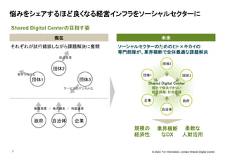 © 2023. For information, contact Shared Digital Center.
7
Shared Digital Centerの目指す姿
悩みをシェアするほど良くなる経営インフラをソーシャルセクターに
現在 未来
ソーシャルセクターのためのヒト×キカイの
専門部隊が、業界横断で全体最適な課題解決
それぞれが試行錯誤しながら課題解決に奮闘
団体1
団体2
助成事業
寄付システム
団体3
サービスのデジタル化
政府 自治体 企業
制度改革 / 地方創生 / 利益追求
団体1
団体2
団体3
企業
自治体
政府
Shared Digital Center
個社で解決できない
経営課題・社会課題
業界横断
なDX
規模の
経済性
柔軟な
人財活用
 