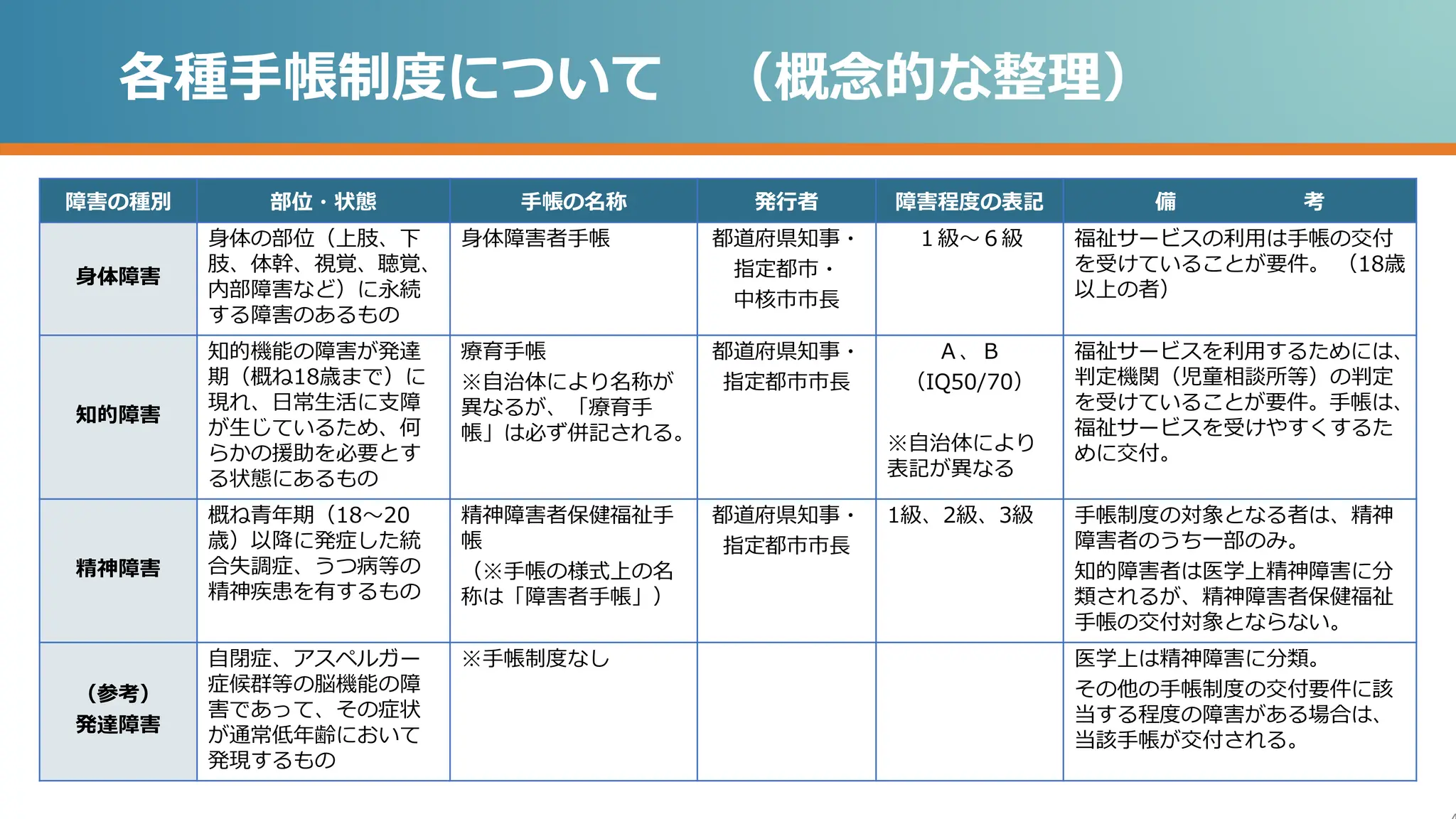 障害の種別 部位・状態 手帳の名称 発行者 障害程度の表記 備 考
身体障害
身体の部位（上肢、下
肢、体幹、視覚、聴覚、
内部障害など）に永続
する障害のあるもの
身体障害者手帳 都道府県知事・
指定都市・
中核市市長
１級～６級 福祉サービスの利用は手帳の交付
を受けていることが要件。 （18歳
以上の者）
知的障害
知的機能の障害が発達
期（概ね18歳まで）に
現れ、日常生活に支障
が生じているため、何
らかの援助を必要とす
る状態にあるもの
療育手帳
※自治体により名称が
異なるが、「療育手
帳」は必ず併記される。
都道府県知事・
指定都市市長
Ａ、Ｂ
（IQ50/70）
※自治体により
表記が異なる
福祉サービスを利用するためには、
判定機関（児童相談所等）の判定
を受けていることが要件。手帳は、
福祉サービスを受けやすくするた
めに交付。
精神障害
概ね青年期（18～20
歳）以降に発症した統
合失調症、うつ病等の
精神疾患を有するもの
精神障害者保健福祉手
帳
（※手帳の様式上の名
称は「障害者手帳」）
都道府県知事・
指定都市市長
1級、2級、3級 手帳制度の対象となる者は、精神
障害者のうち一部のみ。
知的障害者は医学上精神障害に分
類されるが、精神障害者保健福祉
手帳の交付対象とならない。
（参考）
発達障害
自閉症、アスペルガー
症候群等の脳機能の障
害であって、その症状
が通常低年齢において
発現するもの
※手帳制度なし 医学上は精神障害に分類。
その他の手帳制度の交付要件に該
当する程度の障害がある場合は、
当該手帳が交付される。
各種手帳制度について （概念的な整理）
 