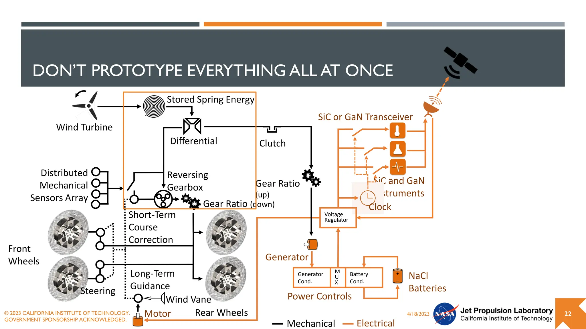 DON’T PROTOTYPE EVERYTHING ALL AT ONCE
4/18/2023
© 2023 CALIFORNIA INSTITUTE OF TECHNOLOGY.
GOVERNMENT SPONSORSHIP ACKNOWLEDGED.
22
Generator
SiC or GaN Transceiver
SiC and GaN
Instruments
Wind Turbine
Distributed
Mechanical
Sensors Array
NaCl
Batteries
Reversing
Gearbox
Front
Wheels
Rear Wheels
Steering
Generator
Cond.
Battery
Cond.
M
U
X
Gear Ratio (down)
Differential
Gear Ratio
(up)
Clutch
Power Controls
Clock
Voltage
Regulator
Mechanical Electrical
Short-Term
Course
Correction
Long-Term
Guidance
Motor
Wind Vane
Stored Spring Energy
 