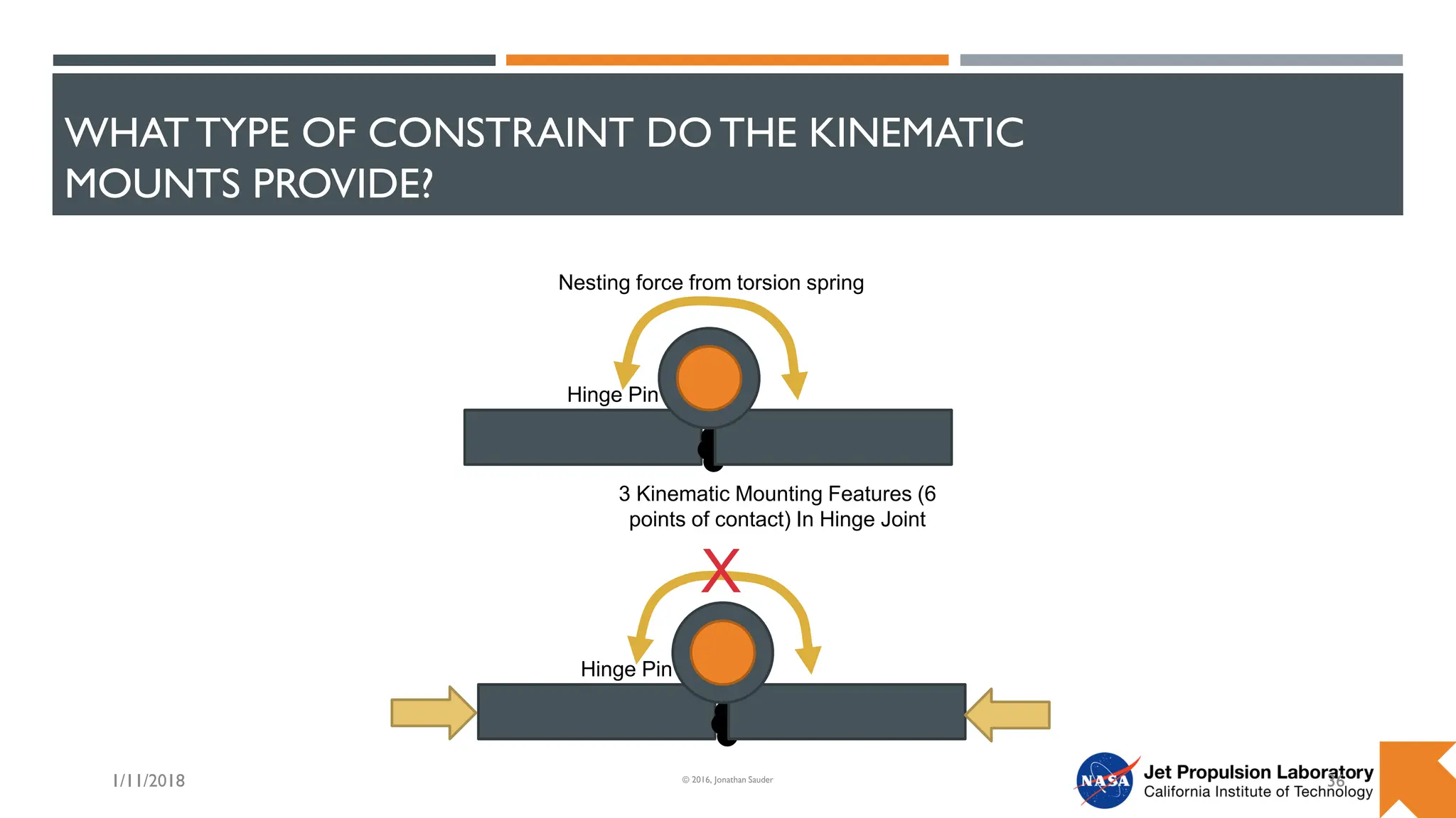 WHATTYPE OF CONSTRAINT DO THE KINEMATIC
MOUNTS PROVIDE?
1/11/2018 36
© 2016, Jonathan Sauder
3 Kinematic Mounting Features (6
points of contact) In Hinge Joint
Nesting force from torsion spring
Hinge Pin
X
Hinge Pin
 
