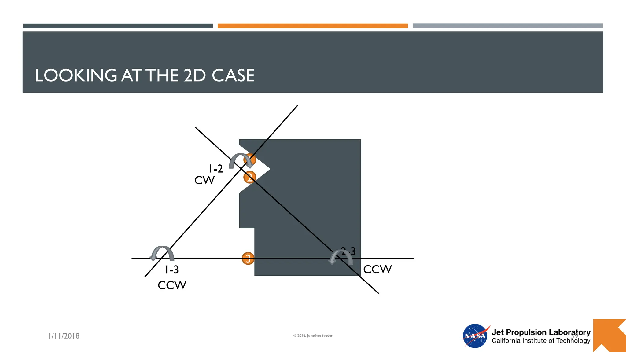 LOOKING AT THE 2D CASE
1/11/2018 39
© 2016, Jonathan Sauder
1
2
3
1-2
2-3
1-3
CCW
CCW
CW
 