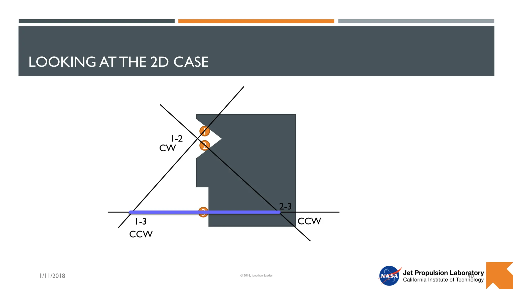 LOOKING AT THE 2D CASE
1/11/2018 40
© 2016, Jonathan Sauder
1
2
3
1-2
2-3
1-3
CCW
CCW
CW
 