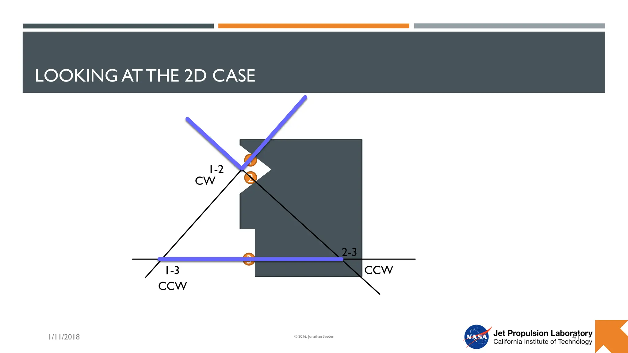 LOOKING AT THE 2D CASE
1/11/2018 41
© 2016, Jonathan Sauder
1
2
3
1-2
2-3
1-3
CCW
CCW
CW
 