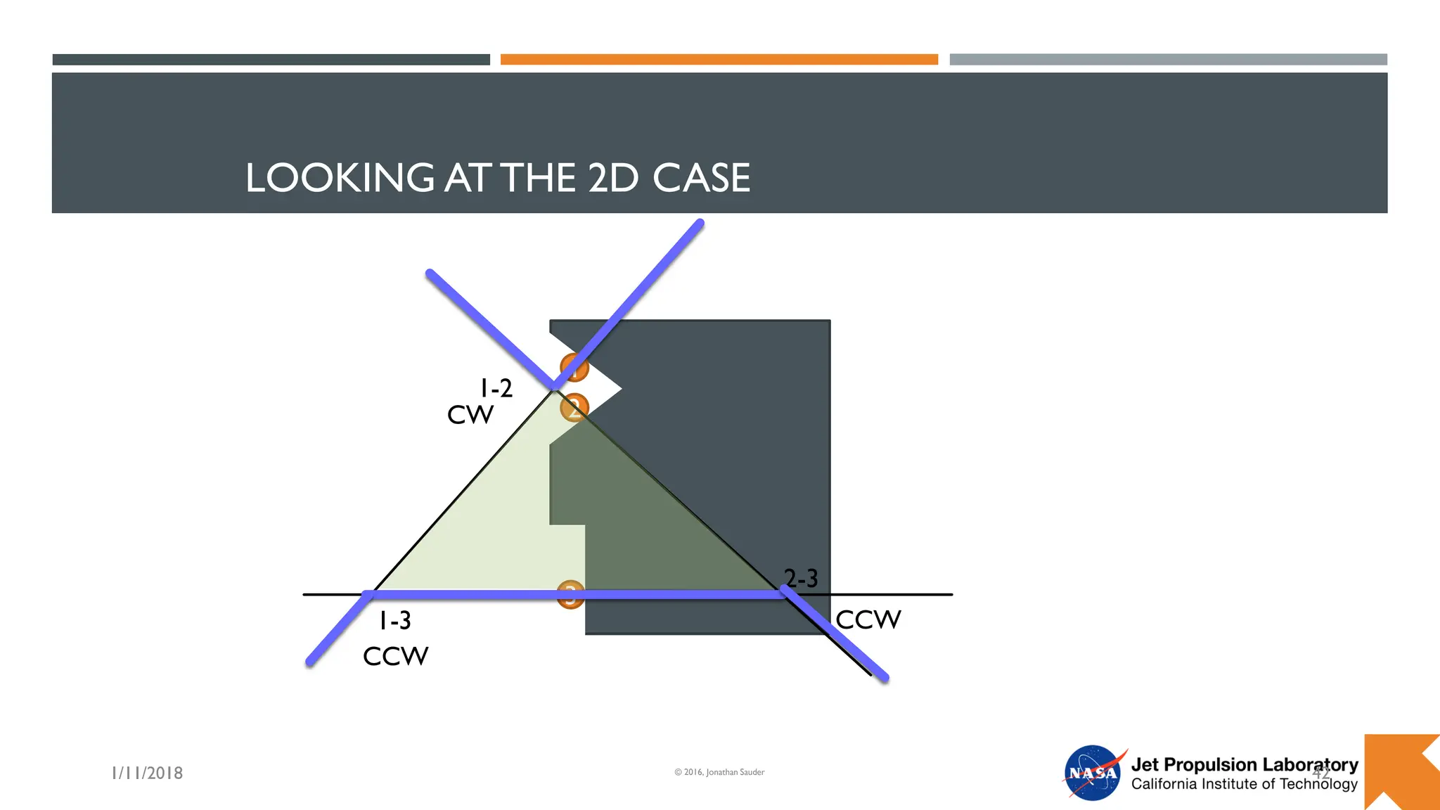 LOOKING AT THE 2D CASE
1/11/2018 42
© 2016, Jonathan Sauder
1
2
3
1-2
2-3
1-3
CCW
CCW
CW
 