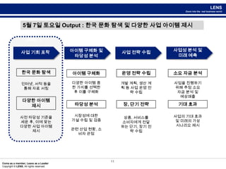 115월 7일 토요일 Output : 한국 문화 탐색 및 다양한 사업 아이템 제시Step 1Step 2Step 3Step 4사업성 분석 및미래 예측아이템 구체화 및타당성 분석사업 기회 포착사업 전략 수립한국 문화 탐색운영 전략 수립소요 자금 분석아이템 구체화다양한 아이템 중 한 가지를 선택한 후 이를 구체화 사업을 진행하기 위해 추정 소요 자금 분석 및 예상매출개발 계획, 생산 계획 등 사업 운영 전략 수립인터넷, 서적 등을 통해 자료 서칭다양한 아이템제시 기대 효과타당성 분석장, 단기 전략시장성에 대한 가설 수립 및 검증관련 산업 현황, 소비자 관점사업의 기대 효과 및 미래의 가상 시나리오 제시사전 타당성 기준을 세운 후, 이에 맞는 다양한 사업 아이템 제시상품, 서비스를 소비자에게 전달하는 단기, 장기 전략 수립