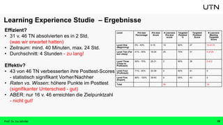 Effizient?
• 31 v. 46 TN absolvierten es in 2 Std.
(was wir erwartet hatten)
• Zeitraum: mind. 40 Minuten, max. 24 Std.
• Durchschnitt: 4 Stunden - zu lang!
Effektiv?
• 43 von 46 TN verbesserten ihre Posttest-Scores
- statistisch signifikant Vorher/Nachher
• Raten vs. Wissen: höhere Punkte im Posttest
(signifikanter Unterschied - gut)
• ABER: nur 16 v. 46 erreichten die Zielpunktzahl
- nicht gut!
Level Pre-test
Percentage
Pre-test
Score
# Learners
Pre-test
score
Targeted
Posttest
%
Targeted
Posttest
Score
# Learners
Meeting
Targeted
Score
Level One
(Beginning)
0% - 40% 0-18 19 60% 27 12 of 19
Level Two (Far
but Likely)
41% - 55% 19-24 25 70% 31 4 of 25
Level Three
(Close to
Proficient)
56% - 70% 25-31 2 80% 36 0 of 2
Level Four
(Proficient)
71% - 85% 32-38 0 90% 41 0
Level Five
(Expert)
86% - 100% 39-45 0 95% 43 0
Total 46 16
Learning Experience Studie – Ergebnisse
Prof. Dr. Isa Jahnke 26
 