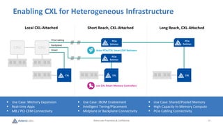 Astera Labs Proprietary & Confidential 13
Enabling CXL for Heterogeneous Infrastructure
 Use Case: Memory Expansion
 Real-time Apps
 MB / PCI CEM Connectivity
 Use Case: JBOM Enablement
 Intelligent Tiering/Placement
 Midplane or Backplane Connectivity
 Use Case: Shared/Pooled Memory
 High-Capacity In-Memory Compute
 PCIe Cabling Connectivity
Local CXL-Attached Short Reach, CXL-Attached Long Reach, CXL-Attached
PCIe
Retimer
CXL CXL CXL
CPU
PCIe
Retimer
PCIe Cabling PCIe
Retimer
CPU
Backplane
Leo CXL Smart Memory Controllers
Aries PCIe/CXL Smart DSP Retimers
Direct
 