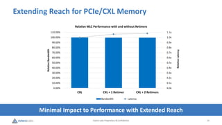 Astera Labs Proprietary & Confidential 14
Extending Reach for PCIe/CXL Memory
0.0x
0.1x
0.2x
0.3x
0.4x
0.5x
0.6x
0.7x
0.8x
0.9x
1.0x
1.1x
0.00%
10.00%
20.00%
30.00%
40.00%
50.00%
60.00%
70.00%
80.00%
90.00%
100.00%
110.00%
CXL CXL + 1 Retimer CXL + 2 Retimers
Relative
Latency
Relative
Bandwidth
Relative MLC Performance with and without Retimers
Bandwidth Latency
Minimal Impact to Performance with Extended Reach
 