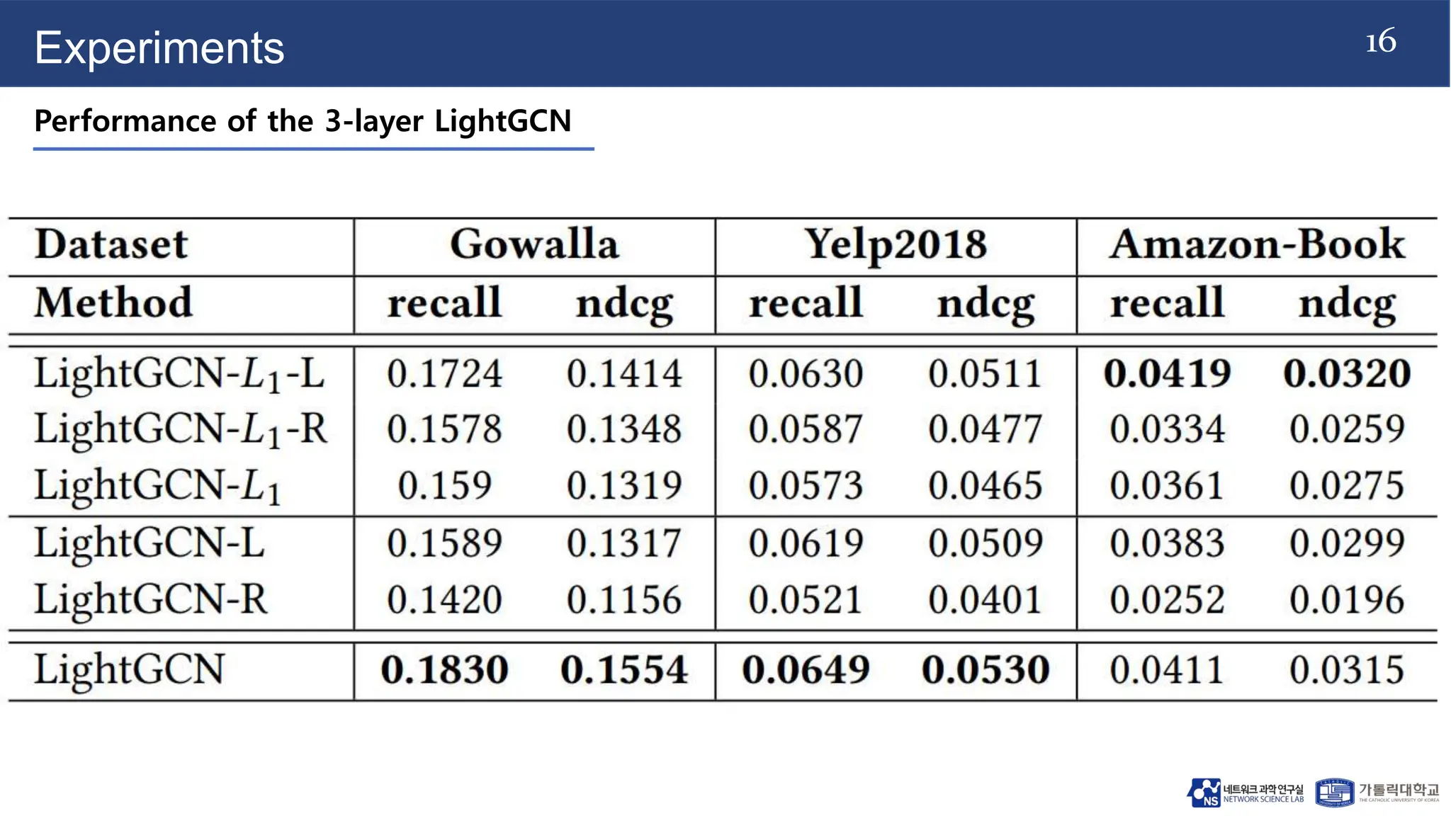LightGCN: Simplifying and Powering Graph Convolution Network for ...