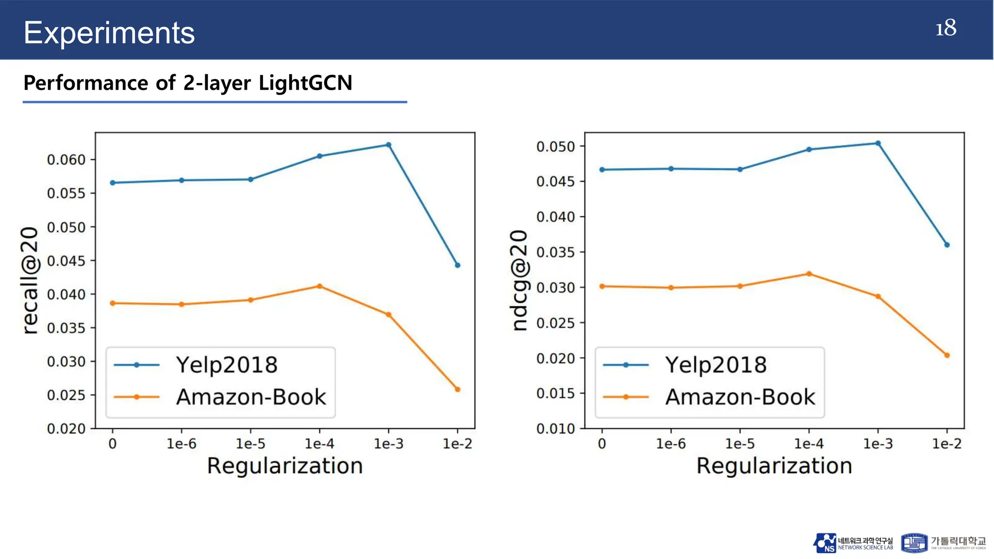 LightGCN: Simplifying and Powering Graph Convolution Network for ...