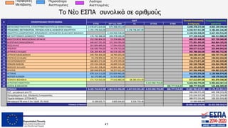 Το Νέο ΕΣΠΑ συνολικά σε αριθμούς
41
Λιγότερο
Ανεπτυγμένες
Περιφέρειες
Μετάβασης
Περισσότερο
Ανεπτυγμένες
ΕΤΠΑ ΕΚΤ και ΠΑΝ ΤΣ ΕΓΤΑΑ ΕΤΘΑ
1 ΑΝΤΑΓΩΝΙΣΤΙΚΟΤΗΤΑ, ΕΠΙΧΕΙΡΗΜΑΤΙΚΟΤΗΤΑ & ΚΑΙΝΟΤΟΜΙΑ 2.970.871.619,00 675.506.653,00 3.646.378.272,00 4.665.144.590,00
2 ΥΠΟΔΟΜΕΣ ΜΕΤΑΦΟΡΩΝ, ΠΕΡΙΒΑΛΛΟΝ & ΑΕΙΦΟΡΟΣ ΑΝΑΠΤΥΞΗ 1.155.178.564,00 3.178.738.847,00 4.333.917.411,00 5.186.665.146,00
3 ΑΝΑΠΤΥΞΗ ΑΝΘΡΩΠΙΝΟΥ ΔΥΝΑΜΙΚΟΥ, ΕΚΠΑΙΔΕΥΣΗ & ΔΙΑ ΒΙΟΥ ΜΑΘΗΣΗ 2.104.926.538,00 2.104.926.538,00 2.667.494.916,00
4 ΜΕΤΑΡΡΥΘΜΙΣΗ ΔΗΜΟΣΙΟΥ ΤΟΜΕΑ 176.750.388,00 200.478.028,00 377.228.416,00 486.913.888,00
5 ΑΝΑΤΟΛΙΚΗΣ ΜΑΚΕΔΟΝΙΑΣ ΘΡΑΚΗΣ 352.936.804,00 53.254.664,00 406.191.468,00 507.739.340,00
6 ΚΕΝΤΡΙΚΗΣ ΜΑΚΕΔΟΝΙΑΣ 640.647.291,00 131.244.054,00 771.891.345,00 964.864.185,00
7 ΘΕΣΣΑΛΙΑΣ 263.809.880,00 57.094.659,00 320.904.539,00 401.130.674,00
8 ΗΠΕΙΡΟΥ 226.500.790,00 34.176.723,00 260.677.513,00 325.846.893,00
9 ΔΥΤΙΚΗΣ ΕΛΛΑΔΑΣ 326.269.401,00 66.519.182,00 392.788.583,00 490.985.732,00
10 ΔΥΤΙΚΗΣ ΜΑΚΕΔΟΝΙΑΣ 245.794.494,00 18.795.693,00 264.590.187,00 330.737.741,00
11 ΣΤΕΡΕΑΣ ΕΛΛΑΔΑΣ 74.278.999,00 20.747.212,00 95.026.211,00 190.052.422,00
12 ΠΕΛΟΠΟΝΝΗΣΟΥ 160.803.272,00 55.470.599,00 216.273.871,00 270.342.339,00
13 ΙΟΝΙΩΝ ΝΗΣΩΝ 155.534.239,00 26.005.519,00 181.539.758,00 226.924.700,00
14 ΒΟΡΕΙΟΥ ΑΙΓΑΙΟΥ 214.491.238,00 26.844.361,00 241.335.599,00 301.669.500,00
15 ΚΡΗΤΗΣ 289.648.876,00 58.257.622,00 347.906.498,00 434.883.125,00
16 ΑΤΤΙΚΗΣ 678.314.113,00 233.659.463,00 911.973.576,00 1.139.966.974,00
17 ΝΟΤΙΟΥ ΑΙΓΑΙΟΥ 62.172.081,00 21.913.200,00 84.085.281,00 168.170.562,00
18 ΤΕΧΝΙΚΗ ΒΟΗΘΕΙΑ 171.714.563,00 77.616.880,00 68.280.654,00 317.612.097,00 401.870.438,00
19 ΑΓΡΟΤΙΚΗ ΑΝΑΠΤΥΞΗ 4.223.960.793,00 4.223.960.793,00 5.485.663.367,53
20 ΑΛΙΕΙΑ & ΘΑΛΑΣΣΑ 388.777.914,00 388.777.914,00 523.406.309,00
ΣΥΝΟΛΟ 8.165.716.612,00 3.862.511.050,00 3.247.019.501,00 4.223.960.793,00 388.777.914,00 19.887.985.870,00 25.170.472.841,53
CEF - μεταφορά από ΤΣ 580.038.571,00 682.398.319,00
Προγράμματα Ευρ. Εδαφικής Συνεργασίας 231.634.557,00 272.511.244,00
Ταμείο Απόρων (ΕΤΠΑ+ΕΚΤ) 280.972.531,00 330.555.919,00
Μεταφορά ΤΒ στην Ε.Επ. (άρθ. 25, ΚΚΔ) 8.109.635,71 3.665.644,83 3.224.719,46 15.000.000,00
ΓΕΝΙΚΟ ΣΥΝΟΛΟ 20.995.631.529,00 26.455.938.323,53
# ΕΠΙΧΕΙΡΗΣΙΑΚΟ ΠΡΟΓΡΑΜΜΑ
ΕΔΕΤ Σύνολο Ενωσιακής
Συνδρομής
Εκτίμηση Δημόσιας
Δαπάνης
 