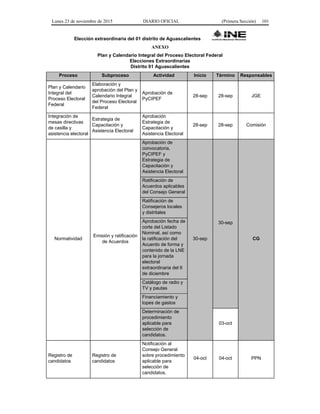 Lunes 23 de noviembre de 2015 DIARIO OFICIAL (Primera Sección) 101
Elección extraordinaria del 01 distrito de Aguascalientes
ANEXO
Plan y Calendario Integral del Proceso Electoral Federal
Elecciones Extraordinarias
Distrito 01 Aguascalientes
Proceso Subproceso Actividad Inicio Término Responsables
Plan y Calendario
Integral del
Proceso Electoral
Federal
Elaboración y
aprobación del Plan y
Calendario Integral
del Proceso Electoral
Federal
Aprobación de
PyCIPEF
28-sep 28-sep JGE
Integración de
mesas directivas
de casilla y
asistencia electoral
Estrategia de
Capacitación y
Asistencia Electoral
Aprobación
Estrategia de
Capacitación y
Asistencia Electoral
28-sep 28-sep Comisión
Normatividad
Emisión y ratificación
de Acuerdos
Aprobación de
convocatoria,
PyCIPEF y
Estrategia de
Capacitación y
Asistencia Electoral
30-sep
30-sep
CG
Ratificación de
Acuerdos aplicables
del Consejo General
Ratificación de
Consejeros locales
y distritales
Aprobación fecha de
corte del Listado
Nominal, así como
la ratificación del
Acuerdo de forma y
contenido de la LNE
para la jornada
electoral
extraordinaria del 6
de diciembre
Catálogo de radio y
TV y pautas
Financiamiento y
topes de gastos
Determinación de
procedimiento
aplicable para
selección de
candidatos.
03-oct
Registro de
candidatos
Registro de
candidatos
Notificación al
Consejo General
sobre procedimiento
aplicable para
selección de
candidatos.
04-oct 04-oct PPN
 