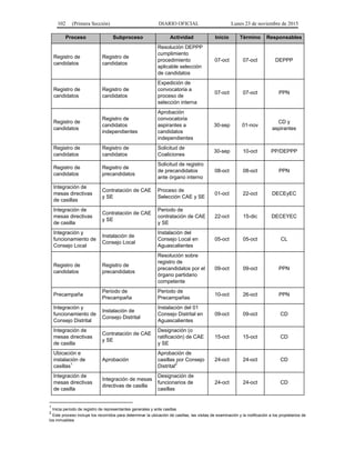 102 (Primera Sección) DIARIO OFICIAL Lunes 23 de noviembre de 2015
Proceso Subproceso Actividad Inicio Término Responsables
Registro de
candidatos
Registro de
candidatos
Resolución DEPPP
cumplimiento
procedimiento
aplicable selección
de candidatos
07-oct 07-oct DEPPP
Registro de
candidatos
Registro de
candidatos
Expedición de
convocatoria a
proceso de
selección interna
07-oct 07-oct PPN
Registro de
candidatos
Registro de
candidatos
independientes
Aprobación
convocatoria
aspirantes a
candidatos
independientes
30-sep 01-nov
CD y
aspirantes
Registro de
candidatos
Registro de
candidatos
Solicitud de
Coaliciones
30-sep 10-oct PP/DEPPP
Registro de
candidatos
Registro de
precandidatos
Solicitud de registro
de precandidatos
ante órgano interno
08-oct 08-oct PPN
Integración de
mesas directivas
de casillas
Contratación de CAE
y SE
Proceso de
Selección CAE y SE
01-oct 22-oct DECEyEC
Integración de
mesas directivas
de casilla
Contratación de CAE
y SE
Periodo de
contratación de CAE
y SE
22-oct 15-dic DECEYEC
Integración y
funcionamiento de
Consejo Local
Instalación de
Consejo Local
Instalación del
Consejo Local en
Aguascalientes
05-oct 05-oct CL
Registro de
candidatos
Registro de
precandidatos
Resolución sobre
registro de
precandidatos por el
órgano partidario
competente
09-oct 09-oct PPN
Precampaña
Periodo de
Precampaña
Periodo de
Precampañas
10-oct 26-oct PPN
Integración y
funcionamiento de
Consejo Distrital
Instalación de
Consejo Distrital
Instalación del 01
Consejo Distrital en
Aguascalientes
09-oct 09-oct CD
Integración de
mesas directivas
de casilla
Contratación de CAE
y SE
Designación (o
ratificación) de CAE
y SE
15-oct 15-oct CD
Ubicación e
instalación de
casillas
1
Aprobación
Aprobación de
casillas por Consejo
Distrital
2
24-oct 24-oct CD
Integración de
mesas directivas
de casilla
Integración de mesas
directivas de casilla
Designación de
funcionarios de
casillas
24-oct 24-oct CD
1
Inicia periodo de registro de representantes generales y ante casillas
2
Este proceso incluye los recorridos para determinar la ubicación de casillas, las visitas de examinación y la notificación a los propietarios de
los inmuebles
 