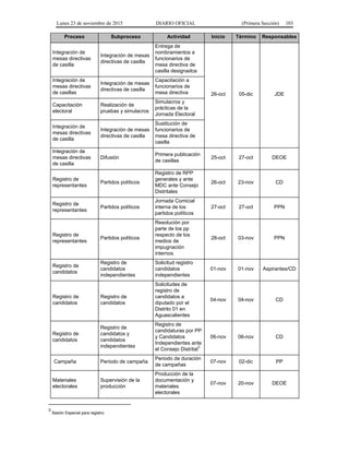Lunes 23 de noviembre de 2015 DIARIO OFICIAL (Primera Sección) 103
Proceso Subproceso Actividad Inicio Término Responsables
Integración de
mesas directivas
de casilla
Integración de mesas
directivas de casilla
Entrega de
nombramientos a
funcionarios de
mesa directiva de
casilla designados
26-oct 05-dic JDE
Integración de
mesas directivas
de casillas
Integración de mesas
directivas de casilla
Capacitación a
funcionarios de
mesa directiva
Capacitación
electoral
Realización de
pruebas y simulacros
Simulacros y
prácticas de la
Jornada Electoral
Integración de
mesas directivas
de casilla
Integración de mesas
directivas de casilla
Sustitución de
funcionarios de
mesa directiva de
casilla
Integración de
mesas directivas
de casilla
Difusión
Primera publicación
de casillas
25-oct 27-oct DEOE
Registro de
representantes
Partidos políticos
Registro de RPP
generales y ante
MDC ante Consejo
Distritales
26-oct 23-nov CD
Registro de
representantes
Partidos políticos
Jornada Comicial
interna de los
partidos políticos
27-oct 27-oct PPN
Registro de
representantes
Partidos políticos
Resolución por
parte de los pp
respecto de los
medios de
impugnación
internos
28-oct 03-nov PPN
Registro de
candidatos
Registro de
candidatos
independientes
Solicitud registro
candidatos
independientes
01-nov 01-nov Aspirantes/CD
Registro de
candidatos
Registro de
candidatos
Solicitudes de
registro de
candidatos a
diputado por el
Distrito 01 en
Aguascalientes
04-nov 04-nov CD
Registro de
candidatos
Registro de
candidatos y
candidatos
independientes
Registro de
candidaturas por PP
y Candidatos
Independientes ante
el Consejo Distrital
3
06-nov 06-nov CD
Campaña Periodo de campaña
Periodo de duración
de campañas
07-nov 02-dic PP
Materiales
electorales
Supervisión de la
producción
Producción de la
documentación y
materiales
electorales
07-nov 20-nov DEOE
3
Sesión Especial para registro.
 