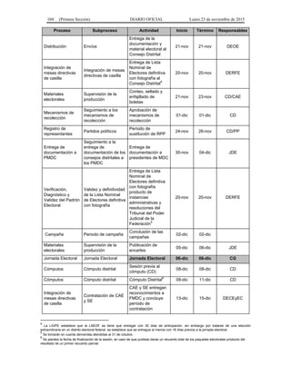104 (Primera Sección) DIARIO OFICIAL Lunes 23 de noviembre de 2015
Proceso Subproceso Actividad Inicio Término Responsables
Distribución Envíos
Entrega de la
documentación y
material electoral al
Consejo Distrital
21-nov 21-nov DEOE
Integración de
mesas directivas
de casilla
Integración de mesas
directivas de casilla
Entrega de Lista
Nominal de
Electores definitiva
con fotografía al
Consejo Distrital4
20-nov 20-nov DERFE
Materiales
electorales
Supervisión de la
producción
Conteo, sellado y
enfajillado de
boletas
21-nov 23-nov CD/CAE
Mecanismos de
recolección
Seguimiento a los
mecanismos de
recolección
Aprobación de
mecanismos de
recolección
01-dic 01-dic CD
Registro de
representantes
Partidos políticos
Período de
sustitución de RPP
24-nov 26-nov CD/PP
Entrega de
documentación a
PMDC
Seguimiento a la
entrega de
documentación de los
consejos distritales a
los PMDC
Entrega de
documentación a
presidentes de MDC
30-nov 04-dic JDE
Verificación,
Diagnóstico y
Validez del Padrón
Electoral
Validez y definitividad
de la Lista Nominal
de Electores definitiva
con fotografía
Entrega de Lista
Nominal de
Electores definitiva
con fotografía
producto de
instancias
administrativas y
resoluciones del
Tribunal del Poder
Judicial de la
Federación5
20-nov 20-nov DERFE
Campaña Periodo de campaña
Conclusión de las
campañas
02-dic 02-dic
Materiales
electorales
Supervisión de la
producción
Publicación de
encartes
05-dic 06-dic JDE
Jornada Electoral Jornada Electoral Jornada Electoral 06-dic 06-dic CG
Cómputos Cómputo distrital
Sesión previa al
cómputo (CD)
08-dic 08-dic CD
Cómputos Cómputo distrital Cómputo Distrital
6
09-dic 11-dic CD
Integración de
mesas directivas
de casilla
Contratación de CAE
y SE
CAE y SE entregan
reconocimientos a
FMDC y concluye
período de
contratación
13-dic 15-dic DECEyEC
4
La LGIPE establece que la LNEDF se tiene que entregar con 30 días de anticipación, sin embargo por tratarse de una elección
extraordinaria en un distrito electoral federal, se establece que se entregue al menos con 16 días previos a la jornada electoral.
5
Se tomarán en cuenta demandas atendidas al 31 de octubre.
6
Se plantea la fecha de finalización de la sesión, en caso de que pudiese darse un recuento total de los paquetes electorales producto del
resultado de un primer recuento parcial.
 