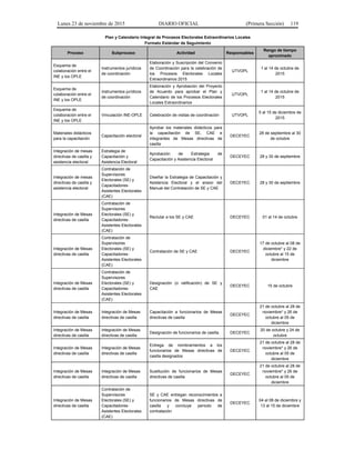 Lunes 23 de noviembre de 2015 DIARIO OFICIAL (Primera Sección) 119
Plan y Calendario Integral de Procesos Electorales Extraordinarios Locales
Formato Estándar de Seguimiento
Proceso Subproceso Actividad Responsables
Rango de tiempo
aproximado
Esquema de
colaboración entre el
INE y los OPLE
Instrumentos jurídicos
de coordinación
Elaboración y Suscripción del Convenio
de Coordinación para la celebración de
los Procesos Electorales Locales
Extraordinarios 2015
UTVOPL
1 al 14 de octubre de
2015
Esquema de
colaboración entre el
INE y los OPLE
Instrumentos jurídicos
de coordinación
Elaboración y Aprobación del Proyecto
de Acuerdo para aprobar el Plan y
Calendario de los Procesos Electorales
Locales Extraordinarios
UTVOPL
1 al 14 de octubre de
2015
Esquema de
colaboración entre el
INE y los OPLE
Vinculación INE-OPLE Celebración de visitas de coordinación UTVOPL
5 al 15 de diciembre de
2015
Materiales didácticos
para la capacitación
Capacitación electoral
Aprobar los materiales didácticos para
la capacitación de SE, CAE e
integrantes de Mesas directivas de
casilla
DECEYEC
28 de septiembre al 30
de octubre
Integración de mesas
directivas de casilla y
asistencia electoral
Estrategia de
Capacitación y
Asistencia Electoral
Aprobación de Estrategia de
Capacitación y Asistencia Electoral
DECEYEC 28 y 30 de septiembre
Integración de mesas
directivas de casilla y
asistencia electoral
Contratación de
Supervisores
Electorales (SE) y
Capacitadores-
Asistentes Electorales
(CAE)
Diseñar la Estrategia de Capacitación y
Asistencia Electoral y el anexo del
Manual del Contratación de SE y CAE
DECEYEC 28 y 30 de septiembre
Integración de Mesas
directivas de casilla
Contratación de
Supervisores
Electorales (SE) y
Capacitadores-
Asistentes Electorales
(CAE)
Reclutar a los SE y CAE DECEYEC 01 al 14 de octubre
Integración de Mesas
directivas de casilla
Contratación de
Supervisores
Electorales (SE) y
Capacitadores-
Asistentes Electorales
(CAE)
Contratación de SE y CAE DECEYEC
17 de octubre al 08 de
diciembre* y 22 de
octubre al 15 de
diciembre
Integración de Mesas
directivas de casilla
Contratación de
Supervisores
Electorales (SE) y
Capacitadores-
Asistentes Electorales
(CAE)
Designación (o ratificación) de SE y
CAE
DECEYEC 15 de octubre
Integración de Mesas
directivas de casilla
Integración de Mesas
directivas de casilla
Capacitación a funcionarios de Mesas
directivas de casilla
DECEYEC
21 de octubre al 28 de
noviembre* y 26 de
octubre al 05 de
diciembre
Integración de Mesas
directivas de casilla
Integración de Mesas
directivas de casilla
Designación de funcionarios de casilla. DECEYEC
20 de octubre y 24 de
octubre
Integración de Mesas
directivas de casilla
Integración de Mesas
directivas de casilla
Entrega de nombramientos a los
funcionarios de Mesas directivas de
casilla designados
DECEYEC
21 de octubre al 28 de
noviembre* y 26 de
octubre al 05 de
diciembre
Integración de Mesas
directivas de casilla
Integración de Mesas
directivas de casilla
Sustitución de funcionarios de Mesas
directivas de casilla
DECEYEC
21 de octubre al 28 de
noviembre* y 26 de
octubre al 05 de
diciembre
Integración de Mesas
directivas de casilla
Contratación de
Supervisores
Electorales (SE) y
Capacitadores-
Asistentes Electorales
(CAE)
SE y CAE entregan reconocimientos a
funcionarios de Mesas directivas de
casilla y concluye periodo de
contratación
DECEYEC
04 al 08 de diciembre y
13 al 15 de diciembre
 