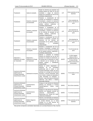 Lunes 23 de noviembre de 2015 DIARIO OFICIAL (Primera Sección) 121
Fiscalización Gastos de campaña
Recibir los informes que presenten los
partidos políticos por cada uno de sus
candidatos a cargos de elección
popular de la campaña así como de los
candidatos independientes.
UTF
28 de noviembre al 5 de
diciembre
Fiscalización
Dictamen y resolución
de precampaña
Presentar a consideración de la
Comisión de Fiscalización el Dictamen
Consolidado y proyecto de resolución
de los Informes de precampaña de los
partidos políticos, coaliciones y
candidatos independientes.
UTF
24 de noviembre de
2015 al 7 de enero de
2016
Fiscalización
Dictamen y resolución
de campaña
Presentar a consideración de la
Comisión de Fiscalización el Dictamen
Consolidado y proyecto de resolución
de los Informes de campaña de los
partidos políticos, coaliciones y
candidatos independientes.
UTF
22 de diciembre de
2015 al 7 de enero de
2016
Fiscalización
Dictamen y resolución
de precampaña
Presentar a consideración del CG el
Dictamen Consolidado y proyecto de
resolución de los Informes de
precampaña de los partidos políticos,
coaliciones y candidatos
independientes.
UTF
16 de diciembre de
2015 al 27 de enero de
2016
Fiscalización
Dictamen y resolución
de campaña
Presentar a consideración del CG el
Dictamen Consolidado y proyecto de
resolución de los Informes de campaña
de los partidos políticos, coaliciones y
candidatos independientes.
UTF
13 al 20 de enero de
2016
Elaboración y
Notificación de Pautas
de Transmisión
Elaboración y
Notificación de Pautas
de Transmisión
Elaborar y presentar al Consejo
General los Acuerdos por los que se
aprueban los modelos de distribución y
las pautas para la transmisión en radio
y televisión de los mensajes de los
partidos políticos y candidaturas
independientes
DEPPP
El OPLE deberá
notificar al INE su
propuesta de pauta, con
al menos 20 días
previos al inicio de sus
precampañas
Insumos de información
registral para los
Procesos Electorales
Extraordinarios Locales
Generación de insumos
Realizar el control, seguimiento y
desarrollo de las actividades
establecidas para el apoyo a los
Procesos Electorales Locales, así como
participar en la entrega de los diversos
productos y servicios electorales, tales
como Cartas y Listados de Insaculados,
Listas Nominales de Exhibición /
Revisión, Listas Nominales de Electores
Definitivas, Libro Blanco y Listados
Adicionales (Adenda).
DERFE
15 de octubre al 15 de
enero
Insumos de información
registral para los
Procesos Electorales
Extraordinarios Locales
Lista Nominal de
Electores
Entrega de Lista Nominal de Electores
definitiva con fotografía al Consejo
Distrital/Organismo Público Local
Electoral
DERFE 06 al 30 de noviembre
Insumos de información
registral para los
Procesos Electorales
Extraordinarios Locales
Lista Nominal de
Electores
Entrega de Lista Nominal de Electores
definitiva con fotografía producto de
Instancias Administrativas y
Resoluciones del Tribunal del Poder
Judicial de la Federación
DERFE 11 al 30 de noviembre
Insumos de información
registral para los
Procesos Electorales
Extraordinarios Locales
Modelo Integral de
Servicios
Atención a las Solicitudes de Aclaración
interpuestas por los ciudadanos durante
la Jornada Electoral, por no estar
incluidos en la Lista Nominal de
Electores y Lista Adicional
DERFE
17 de noviembre al 6 de
dicembre
*Este periodo corresponde a actividades relacionadas con la Jornada Electoral de Tixtla, Guerrero.
______________________________
 