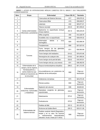 10 (Segunda Sección) DIARIO OFICIAL Lunes 23 de noviembre de 2015
ANEXO 1. LISTADO DE INTERVENCIONES MÉDICAS CUBIERTAS POR EL SMSXXI Y SUS TABULADORES
CORRESPONDIENTES
Núm. Grupo Enfermedad Clave CIE-10 Tabulador
1
Ciertas enfermedades
infecciosas y parasitarias
Tuberculosis del Sistema Nervioso A17 $39,679.32
2 Tuberculosis Miliar A19 $38,646.57
3 Listeriosis A32 $25,671.61
4 Tétanos neonatal A33.X $61,659.24
5
Septicemia no especificada (incluye
choque séptico)
A41.9 $46,225.45
6 Sífilis congénita A50 $12,329.78
7 Encefalitis viral, no especificada A86 $39,679.32
8
Enfermedad debida a virus
citomegálico
B25 $22,688.36
9 Toxoplasmosis B58 $27,027.53
10
Tumores
Tumor benigno de las glándulas
salivales mayores (Ránula)
D11 $30,563.96
11 Tumor benigno del mediastino D15.2 $75,873.96
12 Hemangioma de cualquier sitio D18.0 $41,995.54
13 Tumor benigno de la piel del labio D23.0 $18,767.81
14 Tumor benigno del ojo y sus anexos D31 $38,362.50
15 Enfermedades de la
sangre y de los órganos
hematopoyéticos y
ciertos trastornos que
afectan el mecanismo de
la inmunidad
Púrpura trombocitopénica idiopática D69.3 $41,313.55
16
Inmunodeficiencia con predominio de
defectos de los anticuerpos
D80
Pago por
facturación
17
Enfermedades
endocrinas, nutricionales
y metabólicas
Intolerancia a la lactosa E73 $23,072.48
18 Fibrosis quística E84
Pago por
facturación
19 Depleción del volumen E86 $9,605.00
20
Hiperplasia congénita de glándulas
suprarrenales
E25.0
Pago por
facturación
21 Galactosemia E74.2
Pago por
facturación
22 Fenilcetonuria E70.0
Pago por
facturación
23
Enfermedades del
sistema nervioso
Parálisis de Bell G51.0 $31,057.33
24 Síndrome de Guillain-Barré G61.0 $33,511.56
25
Parálisis cerebral infantil (Diagnóstico,
terapia y en su caso, los insumos
o medicamentos especializados
utilizados; anual y hasta por 5 años).
G80
Pago por
facturación
 