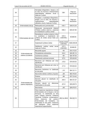 Lunes 23 de noviembre de 2015 DIARIO OFICIAL (Segunda Sección) 11
26
Hemiplejía (Diagnóstico, terapia y en
su caso, los insumos o medicamentos
especializados utilizados; anual y
hasta por 5 años).
G81
Pago por
facturación
27
Paraplejía y cuadriplejía (Diagnóstico,
terapia y en su caso, los insumos o
medicamentos especializados
utilizados; anual y hasta por 5 años).
G82
Pago por
facturación
28 Enfermedades del ojo Retinopatía de la prematuridad H35.1 $38,913.38
29
Enfermedades del oído
Hipoacusia neurosensorial bilateral
(Prótesis auditiva externa y sesiones
de rehabilitación auditiva verbal)
H90.3 $35,421.80
30
Rehabilitación auditiva verbal en niños
no candidatos a implantación de
prótesis de cóclea (anual hasta por
5 años)
V57.3
(CIE9 MC)
$5,668.00
31 Implantación prótesis cóclea
20.96 a 20.98
(CIE9 MC)
$292,355.98
32
Habilitación auditiva verbal (anual
hasta por 5 años).
V57.3
(CIE9 MC)
$5,668.00
33
Enfermedades del
sistema circulatorio
Miocarditis aguda I40 $74,173.03
34 Fibroelastosis endocárdica I42.4 $26,381.19
35 Insuficiencia cardíaca I50 $34,167.09
36 Hipertensión pulmonar primaria I27.0 $78,030.00
37
Enfermedades del
sistema respiratorio
Neumonía por Influenza por virus
identificado
J10.0 $19,025.42
38
Neumonía por Influenza por virus no
identificado
J11.0 $19,025.42
39
Neumonía bacteriana no clasificada
en otra parte
J15 $44,121.11
40 Neumonitis debida a sólidos y líquidos J69 $60,749.00
41 Piotórax J86 $37,733.42
42
Derrame pleural no clasificado en
otra parte
J90.X $40,721.27
43
Derrame pleural en afecciones
clasificadas en otra parte
J91.X $29,228.74
44 Neumotórax J93 $28,575.51
45
Otros trastornos respiratorios (incluye
Enfermedades de la tráquea y de los
bronquios, no clasificadas en otra
parte, Colapso pulmonar, Enfisema
intersticial, Enfisema compensatorio,
Otros trastornos del pulmón,
Enfermedades del mediastino, no
clasificadas en otra parte, Trastornos
del diafragma, Otros trastornos
respiratorios especificados)
J98.0 al J98.8 $54,520.10
 