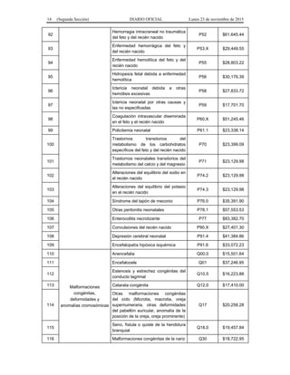 14 (Segunda Sección) DIARIO OFICIAL Lunes 23 de noviembre de 2015
92
Hemorragia intracraneal no traumática
del feto y del recién nacido
P52 $61,645.44
93
Enfermedad hemorrágica del feto y
del recién nacido
P53.X $29,449.55
94
Enfermedad hemolítica del feto y del
recién nacido
P55 $28,803.22
95
Hidropesía fetal debida a enfermedad
hemolítica
P56 $30,176.39
96
Ictericia neonatal debida a otras
hemólisis excesivas
P58 $27,833.72
97
Ictericia neonatal por otras causas y
las no especificadas
P59 $17,701.70
98
Coagulación intravascular diseminada
en el feto y el recién nacido
P60.X $51,245.46
99 Policitemia neonatal P61.1 $23,338.14
100
Trastornos transitorios del
metabolismo de los carbohidratos
específicos del feto y del recién nacido
P70 $23,399.09
101
Trastornos neonatales transitorios del
metabolismo del calcio y del magnesio
P71 $23,129.98
102
Alteraciones del equilibrio del sodio en
el recién nacido
P74.2 $23,129.98
103
Alteraciones del equilibrio del potasio
en el recién nacido
P74.3 $23,129.98
104 Síndrome del tapón de meconio P76.0 $35,391.90
105 Otras peritonitis neonatales P78.1 $57,553.53
106 Enterocolitis necrotizante P77 $83,382.70
107 Convulsiones del recién nacido P90.X $27,401.30
108 Depresión cerebral neonatal P91.4 $41,384.86
109 Encefalopatía hipóxica isquémica P91.6 $33,072.23
110
Malformaciones
congénitas,
deformidades y
anomalías cromosómicas
Anencefalia Q00.0 $15,501.64
111 Encefalocele Q01 $37,246.95
112
Estenosis y estrechez congénitas del
conducto lagrimal
Q10.5 $16,223.88
113 Catarata congénita Q12.0 $17,410.00
114
Otras malformaciones congénitas
del oído (Microtia, macrotia, oreja
supernumeraria, otras deformidades
del pabellón auricular, anomalía de la
posición de la oreja, oreja prominente)
Q17 $20,258.28
115
Seno, fístula o quiste de la hendidura
branquial
Q18.0 $19,457.84
116 Malformaciones congénitas de la nariz Q30 $18,722.95
 