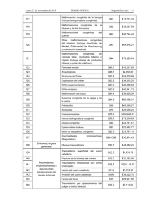 Lunes 23 de noviembre de 2015 DIARIO OFICIAL (Segunda Sección) 15
117
Malformación congénita de la laringe
(Incluye laringomalacia congénita)
Q31 $15,714.40
118
Malformaciones congénitas de la
tráquea y de los bronquios
Q32 $35,067.59
119
Malformaciones congénitas del
pulmón
Q33 $35,794.42
120
Otras malformaciones congénitas
del intestino (Incluye divertículo de
Meckel, Enfermedad de Hirschsprung
y malrotación intestinal)
Q43 $64,916.21
121
Malformaciones congénitas de
vesícula biliar, conductos biliares e
hígado (Incluye atresia de conductos
biliares y quiste de colédoco)
Q44 $76,250.03
122 Páncreas anular Q45.1 $42,097.89
123 Anquiloglosia Q38.1 $2,392.00
124 Síndrome de Potter Q60.6 $53,839.99
125 Duplicación del uréter Q62.5 $34,275.20
126 Riñón supernumerario Q63.0 $40,986.94
127 Riñón ectópico Q63.2 $40,341.75
128 Malformación del uraco Q64.4 $38,920.28
129
Ausencia congénita de la vejiga y de
la uretra
Q64.5 $60,096.31
130 Polidactilia Q69 $65,269.27
131 Sindactilia Q70 $26,550.25
132 Craneosinostosis Q75.0 $138,668.31
133 Hernia diafragmática congénita Q79.0 $73,510.59
134 Ictiosis congénita Q80 $22,781.51
135 Epidermólisis bullosa Q81 $22,982.77
136 Nevo no neoplásico, congénito Q82.5 $21,767.16
137
Anormalidades cromosómicas
(Diagnóstico)
Q90–Q99 $30,414.45
138
Síntomas y signos
generales
Choque hipovolémico R57.1 $43,282.45
139
Traumatismos,
envenenamientos y
algunas otras
consecuencias de
causas externas
Traumatismo superficial del cuero
cabelludo
S00.0 $1,676.79
140 Fractura de la bóveda del cráneo S02.0 $20,182.00
141
Traumatismo intracraneal con coma
prolongado
S06.7 $230,116.37
142 Herida del cuero cabelludo S010 $3,353.57
143 Avulsión del cuero cabelludo S080 $39,222.75
144 Herida del tórax S21 $23,941.92
145
Traumatismo por aplastamiento del
pulgar y otro(s) dedo(s)
S67.0 $7,119.00
 