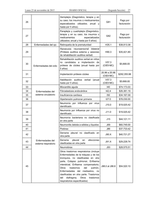 Lunes 23 de noviembre de 2015 DIARIO OFICIAL (Segunda Sección) 27
26
Hemiplejía (Diagnóstico, terapia y en
su caso, los insumos o medicamentos
especializados utilizados; anual y
hasta por 5 años).
G81
Pago por
facturación
27
Paraplejía y cuadriplejía (Diagnóstico,
terapia y en su caso, los insumos o
medicamentos especializados
utilizados; anual y hasta por 5 años).
G82
Pago por
facturación
28 Enfermedades del ojo Retinopatía de la prematuridad H35.1 $38,913.38
29
Enfermedades del oído
Hipoacusia neurosensorial bilateral
(Prótesis auditiva externa y sesiones
de rehabilitación auditiva verbal)
H90.3 $35,421.80
30
Rehabilitación auditiva verbal en niños
no candidatos a implantación de
prótesis de cóclea (anual hasta por
5 años)
V57.3
(CIE9 MC)
$5,668.00
31 Implantación prótesis cóclea
20.96 a 20.98
(CIE9 MC)
$292,355.98
32
Habilitación auditiva verbal (anual
hasta por 5 años).
V57.3
(CIE9 MC)
$5,668.00
33
Enfermedades del
sistema circulatorio
Miocarditis aguda I40 $74,173.03
34 Fibroelastosis endocárdica I42.4 $26,381.19
35 Insuficiencia cardíaca I50 $34,167.09
36 Hipertensión pulmonar primaria I27.0 $78,030.00
37
Enfermedades del
sistema respiratorio
Neumonía por Influenza por virus
identificado
J10.0 $19,025.42
38
Neumonía por Influenza por virus no
identificado
J11.0 $19,025.42
39
Neumonía bacteriana no clasificada
en otra parte
J15 $44,121.11
40 Neumonitis debida a sólidos y líquidos J69 $60,749.00
41 Piotórax J86 $37,733.42
42
Derrame pleural no clasificado en
otra parte
J90.X $40,721.27
43
Derrame pleural en afecciones
clasificadas en otra parte
J91.X $29,228.74
44 Neumotórax J93 $28,575.51
45
Otros trastornos respiratorios (incluye
Enfermedades de la tráquea y de los
bronquios, no clasificadas en otra
parte, Colapso pulmonar, Enfisema
intersticial, Enfisema compensatorio,
Otros trastornos del pulmón,
Enfermedades del mediastino, no
clasificadas en otra parte, Trastornos
del diafragma, Otros trastornos
respiratorios especificados)
J98.0 al J98.8 $54,520.10
 