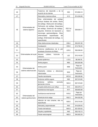 28 (Segunda Sección) DIARIO OFICIAL Lunes 23 de noviembre de 2015
46
Enfermedades del
sistema digestivo
Trastornos del desarrollo y de la
erupción de los dientes
K00 $15,804.10
47 Estomatitis y lesiones afines K12 $14,340.08
48
Otras enfermedades del esófago
(Incluye Acalasia del cardias, Úlcera
del esófago, Obstrucción del esófago,
Perforación del esófago, Disquinesia
del esófago, Divertículo del esófago,
adquirido, Síndrome de laceración y
hemorragia gastroesofágicas, Otras
enfermedades especificadas del
esófago, Enfermedad del esófago, no
especificada)
K22.0 al
K22.9
$38,628.11
49 Otras obstrucciones intestinales K56.4 $35,391.90
50 Constipación K59.0 $13,736.30
51
Enfermedades de la piel
Síndrome estafilocócico de la piel
escaldada (Síndrome de Ritter)
L00.X $26,384.64
52
Absceso cutáneo, furúnculo y
carbunco
L02 $10,143.00
53 Quiste epidérmico L72.0 $8,359.78
54
Enfermedades del
sistema osteomuscular
Artritis piógena M00 $45,830.98
55 Artritis juvenil M08
Pago por
facturación
56
Poliarteritis nodosa y afecciones
relacionadas
M30
Pago por
facturación
57 Fascitis necrotizante M72.6 $50,206.96
58
Enfermedades del
sistema genitourinario
Síndrome nefrítico agudo N00 $27,518.60
59
Síndrome nefrótico, anomalía
glomerular mínima
N04.0 $27,518.60
60 Uropatía obstructiva y por reflujo N13 $45,579.12
61 Insuficiencia renal aguda N17 $38,963.98
62 Insuficiencia renal terminal N18.0
Pago por
facturación
63 Divertículo de la vejiga N32.3 $44,052.99
64
Infección de vías urinarias, sitio no
especificado
N39.0 $16,716.00
65 Hidrocele y espermatocele N43 $19,250.83
66 Torsión del testículo N44.X $21,003.52
67 Orquitis y epididimitis N45 $20,142.13
68 Fístula vesicovaginal N82.0 $45,902.29
 
