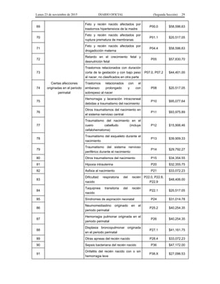 Lunes 23 de noviembre de 2015 DIARIO OFICIAL (Segunda Sección) 29
69
Ciertas afecciones
originadas en el periodo
perinatal
Feto y recién nacido afectados por
trastornos hipertensivos de la madre
P00.0 $58,596.63
70
Feto y recién nacido afectados por
ruptura prematura de membranas
P01.1 $20,517.05
71
Feto y recién nacido afectados por
drogadicción materna
P04.4 $58,596.63
72
Retardo en el crecimiento fetal y
desnutrición fetal
P05 $57,830.70
73
Trastornos relacionados con duración
corta de la gestación y con bajo peso
al nacer, no clasificados en otra parte
P07.0, P07.2 $44,401.00
74
Trastornos relacionados con el
embarazo prolongado y con
sobrepeso al nacer
P08 $20,517.05
75
Hemorragia y laceración intracraneal
debidas a traumatismo del nacimiento
P10 $95,077.64
76
Otros traumatismos del nacimiento en
el sistema nervioso central
P11 $93,975.89
77
Traumatismo del nacimiento en el
cuero cabelludo (incluye
cefalohematoma)
P12 $15,906.46
78
Traumatismo del esqueleto durante el
nacimiento
P13 $39,909.33
79
Traumatismo del sistema nervioso
periférico durante el nacimiento
P14 $29,792.27
80 Otros traumatismos del nacimiento P15 $34,354.55
81 Hipoxia intrauterina P20 $32,355.75
82 Asfixia al nacimiento P21 $33,072.23
83
Dificultad respiratoria del recién
nacido
P22.0, P22.8,
P22.9
$48,406.00
84
Taquipnea transitoria del recién
nacido
P22.1 $20,517.05
85 Síndromes de aspiración neonatal P24 $31,014.78
86
Neumomediastino originado en el
periodo perinatal
P25.2 $40,254.35
87
Hemorragia pulmonar originada en el
periodo perinatal
P26 $40,254.35
88
Displasia broncopulmonar originada
en el periodo perinatal
P27.1 $41,161.75
89 Otras apneas del recién nacido P28.4 $33,072.23
90 Sepsis bacteriana del recién nacido P36 $47,172.00
91
Onfalitis del recién nacido con o sin
hemorragia leve
P38.X $27,096.53
 