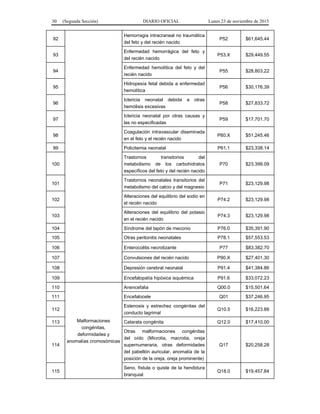 30 (Segunda Sección) DIARIO OFICIAL Lunes 23 de noviembre de 2015
92
Hemorragia intracraneal no traumática
del feto y del recién nacido
P52 $61,645.44
93
Enfermedad hemorrágica del feto y
del recién nacido
P53.X $29,449.55
94
Enfermedad hemolítica del feto y del
recién nacido
P55 $28,803.22
95
Hidropesía fetal debida a enfermedad
hemolítica
P56 $30,176.39
96
Ictericia neonatal debida a otras
hemólisis excesivas
P58 $27,833.72
97
Ictericia neonatal por otras causas y
las no especificadas
P59 $17,701.70
98
Coagulación intravascular diseminada
en el feto y el recién nacido
P60.X $51,245.46
99 Policitemia neonatal P61.1 $23,338.14
100
Trastornos transitorios del
metabolismo de los carbohidratos
específicos del feto y del recién nacido
P70 $23,399.09
101
Trastornos neonatales transitorios del
metabolismo del calcio y del magnesio
P71 $23,129.98
102
Alteraciones del equilibrio del sodio en
el recién nacido
P74.2 $23,129.98
103
Alteraciones del equilibrio del potasio
en el recién nacido
P74.3 $23,129.98
104 Síndrome del tapón de meconio P76.0 $35,391.90
105 Otras peritonitis neonatales P78.1 $57,553.53
106 Enterocolitis necrotizante P77 $83,382.70
107 Convulsiones del recién nacido P90.X $27,401.30
108 Depresión cerebral neonatal P91.4 $41,384.86
109 Encefalopatía hipóxica isquémica P91.6 $33,072.23
110
Malformaciones
congénitas,
deformidades y
anomalías cromosómicas
Anencefalia Q00.0 $15,501.64
111 Encefalocele Q01 $37,246.95
112
Estenosis y estrechez congénitas del
conducto lagrimal
Q10.5 $16,223.88
113 Catarata congénita Q12.0 $17,410.00
114
Otras malformaciones congénitas
del oído (Microtia, macrotia, oreja
supernumeraria, otras deformidades
del pabellón auricular, anomalía de la
posición de la oreja, oreja prominente)
Q17 $20,258.28
115
Seno, fístula o quiste de la hendidura
branquial
Q18.0 $19,457.84
 