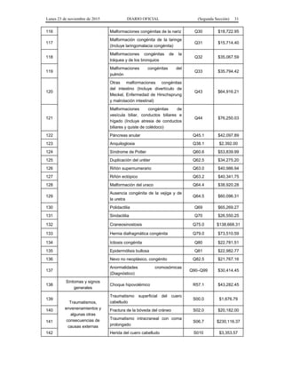 Lunes 23 de noviembre de 2015 DIARIO OFICIAL (Segunda Sección) 31
116 Malformaciones congénitas de la nariz Q30 $18,722.95
117
Malformación congénita de la laringe
(Incluye laringomalacia congénita)
Q31 $15,714.40
118
Malformaciones congénitas de la
tráquea y de los bronquios
Q32 $35,067.59
119
Malformaciones congénitas del
pulmón
Q33 $35,794.42
120
Otras malformaciones congénitas
del intestino (Incluye divertículo de
Meckel, Enfermedad de Hirschsprung
y malrotación intestinal)
Q43 $64,916.21
121
Malformaciones congénitas de
vesícula biliar, conductos biliares e
hígado (Incluye atresia de conductos
biliares y quiste de colédoco)
Q44 $76,250.03
122 Páncreas anular Q45.1 $42,097.89
123 Anquiloglosia Q38.1 $2,392.00
124 Síndrome de Potter Q60.6 $53,839.99
125 Duplicación del uréter Q62.5 $34,275.20
126 Riñón supernumerario Q63.0 $40,986.94
127 Riñón ectópico Q63.2 $40,341.75
128 Malformación del uraco Q64.4 $38,920.28
129
Ausencia congénita de la vejiga y de
la uretra
Q64.5 $60,096.31
130 Polidactilia Q69 $65,269.27
131 Sindactilia Q70 $26,550.25
132 Craneosinostosis Q75.0 $138,668.31
133 Hernia diafragmática congénita Q79.0 $73,510.59
134 Ictiosis congénita Q80 $22,781.51
135 Epidermólisis bullosa Q81 $22,982.77
136 Nevo no neoplásico, congénito Q82.5 $21,767.16
137
Anormalidades cromosómicas
(Diagnóstico)
Q90–Q99 $30,414.45
138
Síntomas y signos
generales
Choque hipovolémico R57.1 $43,282.45
139
Traumatismos,
envenenamientos y
algunas otras
consecuencias de
causas externas
Traumatismo superficial del cuero
cabelludo
S00.0 $1,676.79
140 Fractura de la bóveda del cráneo S02.0 $20,182.00
141
Traumatismo intracraneal con coma
prolongado
S06.7 $230,116.37
142 Herida del cuero cabelludo S010 $3,353.57
 