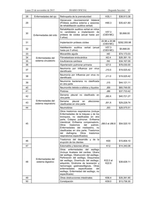 Lunes 23 de noviembre de 2015 DIARIO OFICIAL (Segunda Sección) 43
28 Enfermedades del ojo Retinopatía de la prematuridad H35.1 $38,913.38
29
Enfermedades del oído
Hipoacusia neurosensorial bilateral
(Prótesis auditiva externa y sesiones
de rehabilitación auditiva verbal)
H90.3 $35,421.80
30
Rehabilitación auditiva verbal en niños
no candidatos a implantación de
prótesis de cóclea (anual hasta por
5 años)
V57.3
(CIE9 MC)
$5,668.00
31 Implantación prótesis cóclea
20.96 a 20.98
(CIE9 MC)
$292,355.98
32
Habilitación auditiva verbal (anual
hasta por 5 años).
V57.3
(CIE9 MC)
$5,668.00
33
Enfermedades del
sistema circulatorio
Miocarditis aguda I40 $74,173.03
34 Fibroelastosis endocárdica I42.4 $26,381.19
35 Insuficiencia cardíaca I50 $34,167.09
36 Hipertensión pulmonar primaria I27.0 $78,030.00
37
Enfermedades del
sistema respiratorio
Neumonía por Influenza por virus
identificado
J10.0 $19,025.42
38
Neumonía por Influenza por virus no
identificado
J11.0 $19,025.42
39
Neumonía bacteriana no clasificada
en otra parte
J15 $44,121.11
40 Neumonitis debida a sólidos y líquidos J69 $60,749.00
41 Piotórax J86 $37,733.42
42
Derrame pleural no clasificado en
otra parte
J90.X $40,721.27
43
Derrame pleural en afecciones
clasificadas en otra parte
J91.X $29,228.74
44 Neumotórax J93 $28,575.51
45
Otros trastornos respiratorios (incluye
Enfermedades de la tráquea y de los
bronquios, no clasificadas en otra
parte, Colapso pulmonar, Enfisema
intersticial, Enfisema compensatorio,
Otros trastornos del pulmón,
Enfermedades del mediastino, no
clasificadas en otra parte, Trastornos
del diafragma, Otros trastornos
respiratorios especificados)
J98.0 al J98.8 $54,520.10
46
Enfermedades del
sistema digestivo
Trastornos del desarrollo y de la
erupción de los dientes
K00 $15,804.10
47 Estomatitis y lesiones afines K12 $14,340.08
48
Otras enfermedades del esófago
(Incluye Acalasia del cardias, Úlcera
del esófago, Obstrucción del esófago,
Perforación del esófago, Disquinesia
del esófago, Divertículo del esófago,
adquirido, Síndrome de laceración y
hemorragia gastroesofágicas, Otras
enfermedades especificadas del
esófago, Enfermedad del esófago, no
especificada)
K22.0 al
K22.9
$38,628.11
49 Otras obstrucciones intestinales K56.4 $35,391.90
50 Constipación K59.0 $13,736.30
 