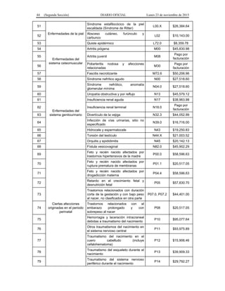44 (Segunda Sección) DIARIO OFICIAL Lunes 23 de noviembre de 2015
51
Enfermedades de la piel
Síndrome estafilocócico de la piel
escaldada (Síndrome de Ritter)
L00.X $26,384.64
52
Absceso cutáneo, furúnculo y
carbunco
L02 $10,143.00
53 Quiste epidérmico L72.0 $8,359.78
54
Enfermedades del
sistema osteomuscular
Artritis piógena M00 $45,830.98
55 Artritis juvenil M08
Pago por
facturación
56
Poliarteritis nodosa y afecciones
relacionadas
M30
Pago por
facturación
57 Fascitis necrotizante M72.6 $50,206.96
58
Enfermedades del
sistema genitourinario
Síndrome nefrítico agudo N00 $27,518.60
59
Síndrome nefrótico, anomalía
glomerular mínima
N04.0 $27,518.60
60 Uropatía obstructiva y por reflujo N13 $45,579.12
61 Insuficiencia renal aguda N17 $38,963.98
62 Insuficiencia renal terminal N18.0
Pago por
facturación
63 Divertículo de la vejiga N32.3 $44,052.99
64
Infección de vías urinarias, sitio no
especificado
N39.0 $16,716.00
65 Hidrocele y espermatocele N43 $19,250.83
66 Torsión del testículo N44.X $21,003.52
67 Orquitis y epididimitis N45 $20,142.13
68 Fístula vesicovaginal N82.0 $45,902.29
69
Ciertas afecciones
originadas en el periodo
perinatal
Feto y recién nacido afectados por
trastornos hipertensivos de la madre
P00.0 $58,596.63
70
Feto y recién nacido afectados por
ruptura prematura de membranas
P01.1 $20,517.05
71
Feto y recién nacido afectados por
drogadicción materna
P04.4 $58,596.63
72
Retardo en el crecimiento fetal y
desnutrición fetal
P05 $57,830.70
73
Trastornos relacionados con duración
corta de la gestación y con bajo peso
al nacer, no clasificados en otra parte
P07.0, P07.2 $44,401.00
74
Trastornos relacionados con el
embarazo prolongado y con
sobrepeso al nacer
P08 $20,517.05
75
Hemorragia y laceración intracraneal
debidas a traumatismo del nacimiento
P10 $95,077.64
76
Otros traumatismos del nacimiento en
el sistema nervioso central
P11 $93,975.89
77
Traumatismo del nacimiento en el
cuero cabelludo (incluye
cefalohematoma)
P12 $15,906.46
78
Traumatismo del esqueleto durante el
nacimiento
P13 $39,909.33
79
Traumatismo del sistema nervioso
periférico durante el nacimiento
P14 $29,792.27
 