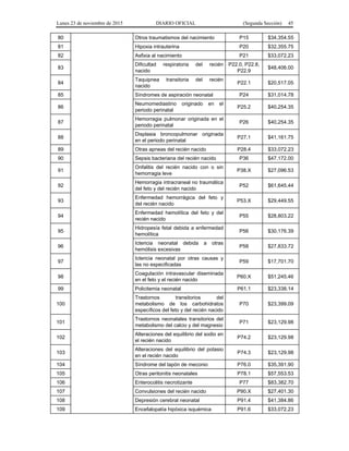 Lunes 23 de noviembre de 2015 DIARIO OFICIAL (Segunda Sección) 45
80 Otros traumatismos del nacimiento P15 $34,354.55
81 Hipoxia intrauterina P20 $32,355.75
82 Asfixia al nacimiento P21 $33,072.23
83
Dificultad respiratoria del recién
nacido
P22.0, P22.8,
P22.9
$48,406.00
84
Taquipnea transitoria del recién
nacido
P22.1 $20,517.05
85 Síndromes de aspiración neonatal P24 $31,014.78
86
Neumomediastino originado en el
periodo perinatal
P25.2 $40,254.35
87
Hemorragia pulmonar originada en el
periodo perinatal
P26 $40,254.35
88
Displasia broncopulmonar originada
en el periodo perinatal
P27.1 $41,161.75
89 Otras apneas del recién nacido P28.4 $33,072.23
90 Sepsis bacteriana del recién nacido P36 $47,172.00
91
Onfalitis del recién nacido con o sin
hemorragia leve
P38.X $27,096.53
92
Hemorragia intracraneal no traumática
del feto y del recién nacido
P52 $61,645.44
93
Enfermedad hemorrágica del feto y
del recién nacido
P53.X $29,449.55
94
Enfermedad hemolítica del feto y del
recién nacido
P55 $28,803.22
95
Hidropesía fetal debida a enfermedad
hemolítica
P56 $30,176.39
96
Ictericia neonatal debida a otras
hemólisis excesivas
P58 $27,833.72
97
Ictericia neonatal por otras causas y
las no especificadas
P59 $17,701.70
98
Coagulación intravascular diseminada
en el feto y el recién nacido
P60.X $51,245.46
99 Policitemia neonatal P61.1 $23,338.14
100
Trastornos transitorios del
metabolismo de los carbohidratos
específicos del feto y del recién nacido
P70 $23,399.09
101
Trastornos neonatales transitorios del
metabolismo del calcio y del magnesio
P71 $23,129.98
102
Alteraciones del equilibrio del sodio en
el recién nacido
P74.2 $23,129.98
103
Alteraciones del equilibrio del potasio
en el recién nacido
P74.3 $23,129.98
104 Síndrome del tapón de meconio P76.0 $35,391.90
105 Otras peritonitis neonatales P78.1 $57,553.53
106 Enterocolitis necrotizante P77 $83,382.70
107 Convulsiones del recién nacido P90.X $27,401.30
108 Depresión cerebral neonatal P91.4 $41,384.86
109 Encefalopatía hipóxica isquémica P91.6 $33,072.23
 