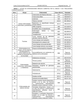 Lunes 23 de noviembre de 2015 DIARIO OFICIAL (Segunda Sección) 57
ANEXO 1. LISTADO DE INTERVENCIONES MÉDICAS CUBIERTAS POR EL SMSXXI Y SUS TABULADORES
CORRESPONDIENTES
Núm. Grupo Enfermedad Clave CIE-10 Tabulador
1
Ciertas enfermedades
infecciosas y parasitarias
Tuberculosis del Sistema Nervioso A17 $39,679.32
2 Tuberculosis Miliar A19 $38,646.57
3 Listeriosis A32 $25,671.61
4 Tétanos neonatal A33.X $61,659.24
5
Septicemia no especificada (incluye
choque séptico)
A41.9 $46,225.45
6 Sífilis congénita A50 $12,329.78
7 Encefalitis viral, no especificada A86 $39,679.32
8
Enfermedad debida a virus
citomegálico
B25 $22,688.36
9 Toxoplasmosis B58 $27,027.53
10
Tumores
Tumor benigno de las glándulas
salivales mayores (Ránula)
D11 $30,563.96
11 Tumor benigno del mediastino D15.2 $75,873.96
12 Hemangioma de cualquier sitio D18.0 $41,995.54
13 Tumor benigno de la piel del labio D23.0 $18,767.81
14 Tumor benigno del ojo y sus anexos D31 $38,362.50
15 Enfermedades de la
sangre y de los órganos
hematopoyéticos y
ciertos trastornos que
afectan el mecanismo de
la inmunidad
Púrpura trombocitopénica idiopática D69.3 $41,313.55
16
Inmunodeficiencia con predominio de
defectos de los anticuerpos
D80
Pago por
facturación
17
Enfermedades
endocrinas, nutricionales
y metabólicas
Intolerancia a la lactosa E73 $23,072.48
18 Fibrosis quística E84
Pago por
facturación
19 Depleción del volumen E86 $9,605.00
20
Hiperplasia congénita de glándulas
suprarrenales
E25.0
Pago por
facturación
21 Galactosemia E74.2
Pago por
facturación
22 Fenilcetonuria E70.0
Pago por
facturación
23
Enfermedades del
sistema nervioso
Parálisis de Bell G51.0 $31,057.33
24 Síndrome de Guillain-Barré G61.0 $33,511.56
25
Parálisis cerebral infantil (Diagnóstico,
terapia y en su caso, los insumos
o medicamentos especializados
utilizados; anual y hasta por 5 años).
G80
Pago por
facturación
26
Hemiplejía (Diagnóstico, terapia y en
su caso, los insumos o medicamentos
especializados utilizados; anual y
hasta por 5 años).
G81
Pago por
facturación
27
Paraplejía y cuadriplejía (Diagnóstico,
terapia y en su caso, los insumos o
medicamentos especializados
utilizados; anual y hasta por 5 años).
G82
Pago por
facturación
 