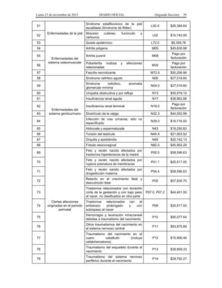Lunes 23 de noviembre de 2015 DIARIO OFICIAL (Segunda Sección) 59
51
Enfermedades de la piel
Síndrome estafilocócico de la piel
escaldada (Síndrome de Ritter)
L00.X $26,384.64
52
Absceso cutáneo, furúnculo y
carbunco
L02 $10,143.00
53 Quiste epidérmico L72.0 $8,359.78
54
Enfermedades del
sistema osteomuscular
Artritis piógena M00 $45,830.98
55 Artritis juvenil M08
Pago por
facturación
56
Poliarteritis nodosa y afecciones
relacionadas
M30
Pago por
facturación
57 Fascitis necrotizante M72.6 $50,206.96
58
Enfermedades del
sistema genitourinario
Síndrome nefrítico agudo N00 $27,518.60
59
Síndrome nefrótico, anomalía
glomerular mínima
N04.0 $27,518.60
60 Uropatía obstructiva y por reflujo N13 $45,579.12
61 Insuficiencia renal aguda N17 $38,963.98
62 Insuficiencia renal terminal N18.0
Pago por
facturación
63 Divertículo de la vejiga N32.3 $44,052.99
64
Infección de vías urinarias, sitio no
especificado
N39.0 $16,716.00
65 Hidrocele y espermatocele N43 $19,250.83
66 Torsión del testículo N44.X $21,003.52
67 Orquitis y epididimitis N45 $20,142.13
68 Fístula vesicovaginal N82.0 $45,902.29
69
Ciertas afecciones
originadas en el periodo
perinatal
Feto y recién nacido afectados por
trastornos hipertensivos de la madre
P00.0 $58,596.63
70
Feto y recién nacido afectados por
ruptura prematura de membranas
P01.1 $20,517.05
71
Feto y recién nacido afectados por
drogadicción materna
P04.4 $58,596.63
72
Retardo en el crecimiento fetal y
desnutrición fetal
P05 $57,830.70
73
Trastornos relacionados con duración
corta de la gestación y con bajo peso
al nacer, no clasificados en otra parte
P07.0, P07.2 $44,401.00
74
Trastornos relacionados con el
embarazo prolongado y con
sobrepeso al nacer
P08 $20,517.05
75
Hemorragia y laceración intracraneal
debidas a traumatismo del nacimiento
P10 $95,077.64
76
Otros traumatismos del nacimiento en
el sistema nervioso central
P11 $93,975.89
77
Traumatismo del nacimiento en el
cuero cabelludo (incluye
cefalohematoma)
P12 $15,906.46
78
Traumatismo del esqueleto durante el
nacimiento
P13 $39,909.33
79
Traumatismo del sistema nervioso
periférico durante el nacimiento
P14 $29,792.27
 