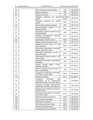 60 (Segunda Sección) DIARIO OFICIAL Lunes 23 de noviembre de 2015
80 Otros traumatismos del nacimiento P15 $34,354.55
81 Hipoxia intrauterina P20 $32,355.75
82 Asfixia al nacimiento P21 $33,072.23
83
Dificultad respiratoria del recién
nacido
P22.0, P22.8,
P22.9
$48,406.00
84
Taquipnea transitoria del recién
nacido
P22.1 $20,517.05
85 Síndromes de aspiración neonatal P24 $31,014.78
86
Neumomediastino originado en el
periodo perinatal
P25.2 $40,254.35
87
Hemorragia pulmonar originada en el
periodo perinatal
P26 $40,254.35
88
Displasia broncopulmonar originada
en el periodo perinatal
P27.1 $41,161.75
89 Otras apneas del recién nacido P28.4 $33,072.23
90 Sepsis bacteriana del recién nacido P36 $47,172.00
91
Onfalitis del recién nacido con o sin
hemorragia leve
P38.X $27,096.53
92
Hemorragia intracraneal no traumática
del feto y del recién nacido
P52 $61,645.44
93
Enfermedad hemorrágica del feto y
del recién nacido
P53.X $29,449.55
94
Enfermedad hemolítica del feto y del
recién nacido
P55 $28,803.22
95
Hidropesía fetal debida a enfermedad
hemolítica
P56 $30,176.39
96
Ictericia neonatal debida a otras
hemólisis excesivas
P58 $27,833.72
97
Ictericia neonatal por otras causas y
las no especificadas
P59 $17,701.70
98
Coagulación intravascular diseminada
en el feto y el recién nacido
P60.X $51,245.46
99 Policitemia neonatal P61.1 $23,338.14
100
Trastornos transitorios del
metabolismo de los carbohidratos
específicos del feto y del recién nacido
P70 $23,399.09
101
Trastornos neonatales transitorios del
metabolismo del calcio y del magnesio
P71 $23,129.98
102
Alteraciones del equilibrio del sodio en
el recién nacido
P74.2 $23,129.98
103
Alteraciones del equilibrio del potasio
en el recién nacido
P74.3 $23,129.98
104 Síndrome del tapón de meconio P76.0 $35,391.90
105 Otras peritonitis neonatales P78.1 $57,553.53
106 Enterocolitis necrotizante P77 $83,382.70
107 Convulsiones del recién nacido P90.X $27,401.30
108 Depresión cerebral neonatal P91.4 $41,384.86
109 Encefalopatía hipóxica isquémica P91.6 $33,072.23
 