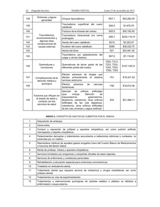62 (Segunda Sección) DIARIO OFICIAL Lunes 23 de noviembre de 2015
138
Síntomas y signos
generales
Choque hipovolémico R57.1 $43,282.45
139
Traumatismos,
envenenamientos y
algunas otras
consecuencias de
causas externas
Traumatismo superficial del cuero
cabelludo
S00.0 $1,676.79
140 Fractura de la bóveda del cráneo S02.0 $20,182.00
141
Traumatismo intracraneal con coma
prolongado
S06.7 $230,116.37
142 Herida del cuero cabelludo S010 $3,353.57
143 Avulsión del cuero cabelludo S080 $39,222.75
144 Herida del tórax S21 $23,941.92
145
Traumatismo por aplastamiento del
pulgar y otro(s) dedo(s)
S67.0 $7,119.00
146
Quemaduras y
corrosiones
Quemaduras de tercer grado de las
diferentes partes del cuerpo
T203, T213,
T223, T233,
T243, T253,
T293, T303
$107,138.31
147 Complicaciones de la
atención médica y
quirúrgica
Efectos adversos de drogas que
afectan primariamente el sistema
nervioso autónomo
Y51 $18,331.93
148
Efectos adversos de vacunas
bacterianas
Y58 $18,810.36
149
Factores que influyen en
el estado de salud y
contacto con los
servicios de salud
Atención de orificios artificiales
(que incluye Atención de
traqueostomía, gastrostomía,
ileostomía, colostomía, otros orificios
artificiales de las vías digestivas,
cistostomía, otros orificios artificiales
de las vías urinarias y vagina artificial)
Z43 $31,469.11
ANEXO 2. CONCEPTO DE GASTOS NO CUBIERTOS POR EL SMSXXI
1 Adquisición de anteojos.
2 Cama extra.
3 Compra y reposición de prótesis y aparatos ortopédicos, así como pulmón artificial,
marcapasos y zapatos ortopédicos.
4 Padecimientos derivados y tratamientos secundarios a radiaciones atómicas o nucleares, no
prescritas por un médico.
5 Reembolsos médicos de aquellos gastos erogados fuera del Cuadro Básico de Medicamentos
e Insumos del Sector Salud.
6 Renta de prótesis, órtesis y aparatos ortopédicos.
7 Servicios brindados por programas y campañas oficiales de salud vigentes.
8 Servicios de enfermeras y cuidadoras personales.
9 Rehabilitación y educación especial para síndromes cromosómicos.
10 Traslados en ambulancia aérea.
11 Tratamiento dental que requiere servicio de ortodoncia y cirugía maxilofacial, así como
prótesis dental.
12 Tratamientos en vías de experimentación.
13 Tratamientos o intervenciones quirúrgicas de carácter estético o plástico no debidos a
enfermedad o causa externa.
______________________________
 