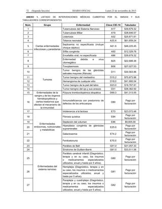 72 (Segunda Sección) DIARIO OFICIAL Lunes 23 de noviembre de 2015
ANEXO 1. LISTADO DE INTERVENCIONES MÉDICAS CUBIERTAS POR EL SMSXXI Y SUS
TABULADORES CORRESPONDIENTES
Núm. Grupo Enfermedad Clave CIE-10 Tabulador
1
Ciertas enfermedades
infecciosas y parasitarias
Tuberculosis del Sistema Nervioso A17 $39,679.32
2 Tuberculosis Miliar A19 $38,646.57
3 Listeriosis A32 $25,671.61
4 Tétanos neonatal A33.X $61,659.24
5
Septicemia no especificada (incluye
choque séptico)
A41.9 $46,225.45
6 Sífilis congénita A50 $12,329.78
7 Encefalitis viral, no especificada A86 $39,679.32
8
Enfermedad debida a virus
citomegálico
B25 $22,688.36
9 Toxoplasmosis B58 $27,027.53
10
Tumores
Tumor benigno de las glándulas
salivales mayores (Ránula)
D11 $30,563.96
11 Tumor benigno del mediastino D15.2 $75,873.96
12 Hemangioma de cualquier sitio D18.0 $41,995.54
13 Tumor benigno de la piel del labio D23.0 $18,767.81
14 Tumor benigno del ojo y sus anexos D31 $38,362.50
15 Enfermedades de la
sangre y de los órganos
hematopoyéticos y
ciertos trastornos que
afectan el mecanismo de
la inmunidad
Púrpura trombocitopénica idiopática D69.3 $41,313.55
16
Inmunodeficiencia con predominio de
defectos de los anticuerpos
D80
Pago por
facturación
17
Enfermedades
endocrinas, nutricionales
y metabólicas
Intolerancia a la lactosa E73 $23,072.48
18 Fibrosis quística E84
Pago por
facturación
19 Depleción del volumen E86 $9,605.00
20
Hiperplasia congénita de glándulas
suprarrenales
E25.0
Pago por
facturación
21 Galactosemia E74.2
Pago por
facturación
22 Fenilcetonuria E70.0
Pago por
facturación
23
Enfermedades del
sistema nervioso
Parálisis de Bell G51.0 $31,057.33
24 Síndrome de Guillain-Barré G61.0 $33,511.56
25
Parálisis cerebral infantil (Diagnóstico,
terapia y en su caso, los insumos
o medicamentos especializados
utilizados; anual y hasta por 5 años).
G80
Pago por
facturación
26
Hemiplejia (Diagnóstico, terapia y en
su caso, los insumos o medicamentos
especializados utilizados; anual y
hasta por 5 años).
G81
Pago por
facturación
27
Paraplejia y cuadriplejia (Diagnóstico,
terapia y en su caso, los insumos o
medicamentos especializados
utilizados; anual y hasta por 5 años).
G82
Pago por
facturación
 