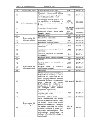 Lunes 23 de noviembre de 2015 DIARIO OFICIAL (Segunda Sección) 73
28 Enfermedades del ojo Retinopatía de la prematuridad H35.1 $38,913.38
29
Enfermedades del oído
Hipoacusia neurosensorial bilateral
(Prótesis auditiva externa y sesiones
de rehabilitación auditiva verbal)
H90.3 $35,421.80
30
Rehabilitación auditiva verbal en niños
no candidatos a implantación de
prótesis de cóclea (anual hasta por
5 años)
V57.3
(CIE9 MC)
$5,668.00
31 Implantación prótesis cóclea
20.96 a 20.98
(CIE9 MC)
$292,355.98
32
Habilitación auditiva verbal (anual
hasta por 5 años).
V57.3
(CIE9 MC)
$5,668.00
33
Enfermedades del
sistema circulatorio
Miocarditis aguda I40 $74,173.03
34 Fibroelastosis endocárdica I42.4 $26,381.19
35 Insuficiencia cardíaca I50 $34,167.09
36 Hipertensión pulmonar primaria I27.0 $78,030.00
37
Enfermedades del
sistema respiratorio
Neumonía por Influenza por virus
identificado
J10.0 $19,025.42
38
Neumonía por Influenza por virus no
identificado
J11.0 $19,025.42
39
Neumonía bacteriana no clasificada
en otra parte
J15 $44,121.11
40 Neumonitis debida a sólidos y líquidos J69 $60,749.00
41 Piotórax J86 $37,733.42
42
Derrame pleural no clasificado en
otra parte
J90.X $40,721.27
43
Derrame pleural en afecciones
clasificadas en otra parte
J91.X $29,228.74
44 Neumotórax J93 $28,575.51
45
Otros trastornos respiratorios (incluye
Enfermedades de la tráquea y de los
bronquios, no clasificadas en otra
parte, Colapso pulmonar, Enfisema
intersticial, Enfisema compensatorio,
Otros trastornos del pulmón,
Enfermedades del mediastino, no
clasificadas en otra parte, Trastornos
del diafragma, Otros trastornos
respiratorios especificados)
J98.0 al J98.8 $54,520.10
46
Enfermedades del
sistema digestivo
Trastornos del desarrollo y de la
erupción de los dientes
K00 $15,804.10
47 Estomatitis y lesiones afines K12 $14,340.08
48
Otras enfermedades del esófago
(Incluye Acalasia del cardias, Úlcera
del esófago, Obstrucción del esófago,
Perforación del esófago, Disquinesia
del esófago, Divertículo del esófago,
adquirido, Síndrome de laceración y
hemorragia gastroesofágicos, Otras
enfermedades especificadas del
esófago, Enfermedad del esófago, no
especificada)
K22.0 al
K22.9
$38,628.11
 