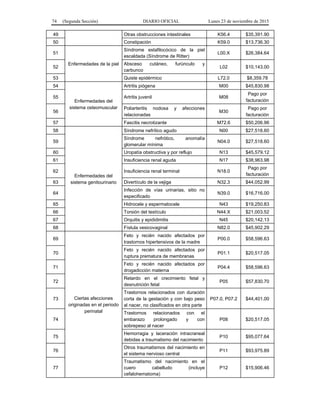 74 (Segunda Sección) DIARIO OFICIAL Lunes 23 de noviembre de 2015
49 Otras obstrucciones intestinales K56.4 $35,391.90
50 Constipación K59.0 $13,736.30
51
Enfermedades de la piel
Síndrome estafilocócico de la piel
escaldada (Síndrome de Ritter)
L00.X $26,384.64
52
Absceso cutáneo, furúnculo y
carbunco
L02 $10,143.00
53 Quiste epidérmico L72.0 $8,359.78
54
Enfermedades del
sistema osteomuscular
Artritis piógena M00 $45,830.98
55 Artritis juvenil M08
Pago por
facturación
56
Poliarteritis nodosa y afecciones
relacionadas
M30
Pago por
facturación
57 Fascitis necrotizante M72.6 $50,206.96
58
Enfermedades del
sistema genitourinario
Síndrome nefrítico agudo N00 $27,518.60
59
Síndrome nefrótico, anomalía
glomerular mínima
N04.0 $27,518.60
60 Uropatía obstructiva y por reflujo N13 $45,579.12
61 Insuficiencia renal aguda N17 $38,963.98
62 Insuficiencia renal terminal N18.0
Pago por
facturación
63 Divertículo de la vejiga N32.3 $44,052.99
64
Infección de vías urinarias, sitio no
especificado
N39.0 $16,716.00
65 Hidrocele y espermatocele N43 $19,250.83
66 Torsión del testículo N44.X $21,003.52
67 Orquitis y epididimitis N45 $20,142.13
68 Fístula vesicovaginal N82.0 $45,902.29
69
Ciertas afecciones
originadas en el periodo
perinatal
Feto y recién nacido afectados por
trastornos hipertensivos de la madre
P00.0 $58,596.63
70
Feto y recién nacido afectados por
ruptura prematura de membranas
P01.1 $20,517.05
71
Feto y recién nacido afectados por
drogadicción materna
P04.4 $58,596.63
72
Retardo en el crecimiento fetal y
desnutrición fetal
P05 $57,830.70
73
Trastornos relacionados con duración
corta de la gestación y con bajo peso
al nacer, no clasificados en otra parte
P07.0, P07.2 $44,401.00
74
Trastornos relacionados con el
embarazo prolongado y con
sobrepeso al nacer
P08 $20,517.05
75
Hemorragia y laceración intracraneal
debidas a traumatismo del nacimiento
P10 $95,077.64
76
Otros traumatismos del nacimiento en
el sistema nervioso central
P11 $93,975.89
77
Traumatismo del nacimiento en el
cuero cabelludo (incluye
cefalohematoma)
P12 $15,906.46
 