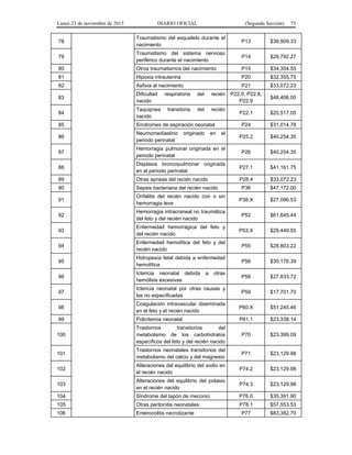 Lunes 23 de noviembre de 2015 DIARIO OFICIAL (Segunda Sección) 75
78
Traumatismo del esqueleto durante el
nacimiento
P13 $39,909.33
79
Traumatismo del sistema nervioso
periférico durante el nacimiento
P14 $29,792.27
80 Otros traumatismos del nacimiento P15 $34,354.55
81 Hipoxia intrauterina P20 $32,355.75
82 Asfixia al nacimiento P21 $33,072.23
83
Dificultad respiratoria del recién
nacido
P22.0, P22.8,
P22.9
$48,406.00
84
Taquipnea transitoria del recién
nacido
P22.1 $20,517.05
85 Síndromes de aspiración neonatal P24 $31,014.78
86
Neumomediastino originado en el
periodo perinatal
P25.2 $40,254.35
87
Hemorragia pulmonar originada en el
periodo perinatal
P26 $40,254.35
88
Displasia broncopulmonar originada
en el periodo perinatal
P27.1 $41,161.75
89 Otras apneas del recién nacido P28.4 $33,072.23
90 Sepsis bacteriana del recién nacido P36 $47,172.00
91
Onfalitis del recién nacido con o sin
hemorragia leve
P38.X $27,096.53
92
Hemorragia intracraneal no traumática
del feto y del recién nacido
P52 $61,645.44
93
Enfermedad hemorrágica del feto y
del recién nacido
P53.X $29,449.55
94
Enfermedad hemolítica del feto y del
recién nacido
P55 $28,803.22
95
Hidropesía fetal debida a enfermedad
hemolítica
P56 $30,176.39
96
Ictericia neonatal debida a otras
hemólisis excesivas
P58 $27,833.72
97
Ictericia neonatal por otras causas y
las no especificadas
P59 $17,701.70
98
Coagulación intravascular diseminada
en el feto y el recién nacido
P60.X $51,245.46
99 Policitemia neonatal P61.1 $23,338.14
100
Trastornos transitorios del
metabolismo de los carbohidratos
específicos del feto y del recién nacido
P70 $23,399.09
101
Trastornos neonatales transitorios del
metabolismo del calcio y del magnesio
P71 $23,129.98
102
Alteraciones del equilibrio del sodio en
el recién nacido
P74.2 $23,129.98
103
Alteraciones del equilibrio del potasio
en el recién nacido
P74.3 $23,129.98
104 Síndrome del tapón de meconio P76.0 $35,391.90
105 Otras peritonitis neonatales P78.1 $57,553.53
106 Enterocolitis necrotizante P77 $83,382.70
 