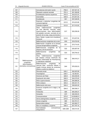 76 (Segunda Sección) DIARIO OFICIAL Lunes 23 de noviembre de 2015
107 Convulsiones del recién nacido P90.X $27,401.30
108 Depresión cerebral neonatal P91.4 $41,384.86
109 Encefalopatía hipóxica isquémica P91.6 $33,072.23
110
Malformaciones
congénitas,
deformidades y
anomalías cromosómicas
Anencefalia Q00.0 $15,501.64
111 Encefalocele Q01 $37,246.95
112
Estenosis y estrechez congénitas del
conducto lagrimal
Q10.5 $16,223.88
113 Catarata congénita Q12.0 $17,410.00
114
Otras malformaciones congénitas
del oído (Microtia, macrotia, oreja
supernumeraria, otras deformidades
del pabellón auricular, anomalía de la
posición de la oreja, oreja prominente)
Q17 $20,258.28
115
Seno, fístula o quiste de la hendidura
branquial
Q18.0 $19,457.84
116 Malformaciones congénitas de la nariz Q30 $18,722.95
117
Malformación congénita de la laringe
(Incluye laringomalacia congénita)
Q31 $15,714.40
118
Malformaciones congénitas de la
tráquea y de los bronquios
Q32 $35,067.59
119
Malformaciones congénitas del
pulmón
Q33 $35,794.42
120
Otras malformaciones congénitas
del intestino (Incluye divertículo de
Meckel, Enfermedad de Hirschsprung
y malrotación intestinal)
Q43 $64,916.21
121
Malformaciones congénitas de
vesícula biliar, conductos biliares e
hígado (Incluye atresia de conductos
biliares y quiste de colédoco)
Q44 $76,250.03
122 Páncreas anular Q45.1 $42,097.89
123 Anquiloglosia Q38.1 $2,392.00
124 Síndrome de Potter Q60.6 $53,839.99
125 Duplicación del uréter Q62.5 $34,275.20
126 Riñón supernumerario Q63.0 $40,986.94
127 Riñón ectópico Q63.2 $40,341.75
128 Malformación del uraco Q64.4 $38,920.28
129
Ausencia congénita de la vejiga y de
la uretra
Q64.5 $60,096.31
130 Polidactilia Q69 $65,269.27
131 Sindactilia Q70 $26,550.25
132 Craneosinostosis Q75.0 $138,668.31
133 Hernia diafragmática congénita Q79.0 $73,510.59
134 Ictiosis congénita Q80 $22,781.51
135 Epidermólisis bullosa Q81 $22,982.77
136 Nevo no neoplásico, congénito Q82.5 $21,767.16
137
Anormalidades cromosómicas
(Diagnóstico)
Q90–Q99 $30,414.45
 