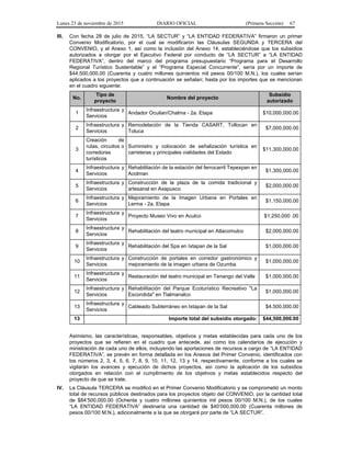 Lunes 23 de noviembre de 2015 DIARIO OFICIAL (Primera Sección) 67
III. Con fecha 28 de julio de 2015, “LA SECTUR” y “LA ENTIDAD FEDERATIVA” firmaron un primer
Convenio Modificatorio, por el cual se modificaron las Cláusulas SEGUNDA y TERCERA del
CONVENIO, y el Anexo 1, así como la inclusión del Anexo 14, estableciéndose que los subsidios
autorizados a otorgar por el Ejecutivo Federal por conducto de “LA SECTUR” a “LA ENTIDAD
FEDERATIVA”, dentro del marco del programa presupuestario “Programa para el Desarrollo
Regional Turístico Sustentable” y el “Programa Especial Concurrente”, sería por un importe de
$44,500,000.00 (Cuarenta y cuatro millones quinientos mil pesos 00/100 M.N.), los cuales serían
aplicados a los proyectos que a continuación se señalan; hasta por los importes que se mencionan
en el cuadro siguiente:
No.
Tipo de
proyecto
Nombre del proyecto
Subsidio
autorizado
1
Infraestructura y
Servicios
Andador Ocuilan/Chalma - 2a. Etapa $10,000,000.00
2
Infraestructura y
Servicios
Remodelación de la Tienda CASART, Tollocan en
Toluca
$7,000,000.00
3
Creación de
rutas, circuitos o
corredores
turísticos
Suministro y colocación de señalización turística en
carreteras y principales vialidades del Estado
$11,300,000.00
4
Infraestructura y
Servicios
Rehabilitación de la estación del ferrocarril Tepexpan en
Acolman
$1,300,000.00
5
Infraestructura y
Servicios
Construcción de la plaza de la comida tradicional y
artesanal en Axapusco
$2,000,000.00
6
Infraestructura y
Servicios
Mejoramiento de la Imagen Urbana en Portales en
Lerma - 2a. Etapa
$1,150,000.00
7
Infraestructura y
Servicios
Proyecto Museo Vivo en Aculco $1,250,000 .00
8
Infraestructura y
Servicios
Rehabilitación del teatro municipal en Atlacomulco $2,000,000.00
9
Infraestructura y
Servicios
Rehabilitación del Spa en Ixtapan de la Sal $1,000,000.00
10
Infraestructura y
Servicios
Construcción de portales en corredor gastronómico y
mejoramiento de la imagen urbana de Ozumba
$1,000,000.00
11
Infraestructura y
Servicios
Restauración del teatro municipal en Tenango del Valle $1,000,000.00
12
Infraestructura y
Servicios
Rehabilitación del Parque Ecoturístico Recreativo "La
Escondida" en Tlalmanalco
$1,000,000.00
13
Infraestructura y
Servicios
Cableado Subterráneo en Ixtapan de la Sal $4,500,000.00
13 Importe total del subsidio otorgado: $44,500,000.00
Asimismo, las características, responsables, objetivos y metas establecidas para cada uno de los
proyectos que se refieren en el cuadro que antecede, así como los calendarios de ejecución y
ministración de cada uno de ellos, incluyendo las aportaciones de recursos a cargo de “LA ENTIDAD
FEDERATIVA”, se prevén en forma detallada en los Anexos del Primer Convenio, identificados con
los números 2, 3, 4, 5, 6, 7, 8, 9, 10, 11, 12, 13 y 14, respectivamente, conforme a los cuales se
vigilarán los avances y ejecución de dichos proyectos, así como la aplicación de los subsidios
otorgados en relación con el cumplimiento de los objetivos y metas establecidos respecto del
proyecto de que se trate.
IV. La Cláusula TERCERA se modificó en el Primer Convenio Modificatorio y se comprometió un monto
total de recursos públicos destinados para los proyectos objeto del CONVENIO, por la cantidad total
de $84’500,000.00 (Ochenta y cuatro millones quinientos mil pesos 00/100 M.N.), de los cuales
“LA ENTIDAD FEDERATIVA” destinaría una cantidad de $40’000,000.00 (Cuarenta millones de
pesos 00/100 M.N.), adicionalmente a la que se otorgará por parte de “LA SECTUR”.
 