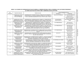 Lunes23denoviembrede2015DIARIOOFICIAL(PrimeraSección)87
ANEXO 1 AL ACUERDO DE COORDINACION 2015 QUE CELEBRAN LA COMISION NACIONAL PARA EL DESARROLLO DE LOS PUEBLOS INDIGENAS Y
EL PODER EJECUTIVO DEL ESTADO LIBRE Y SOBERANO DE SAN LUIS POTOSI
No.
Consecutivo
Dependencia Ejecutora Nombre de la obra
Ubicación geográfica de la obra
Municipio (s) Localidad (es)
1 GOBIERNO DEL ESTADO
(24053 MUNICIPIO DE
AXTLA DE TERRAZAS)
MODERNIZACION Y PAVIMENTACION DEL CAMINO AXTLA DE TERRAZAS-
CHOTECO-NUEVO AYOTOXCO-EL PROGRESO, TRAMO: DEL KM 0+000 AL KM
12+786.19, SUBTRAMO MODERNIZAR: DEL KM 10+786.19 AL KM. 12+786.19
053 AXTLA DE TERRAZAS 0001 AXTLA DE TERRAZAS
0026 CHOTECO
0076 NUEVO AYOTOXCO
0078 EL PROGRESO
2 GOBIERNO DEL ESTADO
(24029 MUNICIPIO DE SAN
MARTIN CHALCHICUAUTLA)
MODERNIZACION Y PAVIMENTACION DEL CAMINO E.C. (CARRETERA SAN
MARTIN-TANQUIAN)-CERRO (CERRO DE LA CRUZ), TRAMO: DEL KM 0+000 AL
KM 4+911.05, SUBTRAMO A MODERNIZAR: DEL KM. 2+000 AL KM 4+911.05
029 SAN MARTIN
CHALCHICUAUTLA
0019 CERRO (CERRO DE LA
CRUZ)
3 GOBIERNO DEL ESTADO
(24037 MUNICIPIO DE
TAMAZUNCHALE)
MODERNIZACION Y PAVIMENTACION DEL CAMINO E.C. (CARRETERA
FEDERAL 85 MEXICO-LAREDO)-PALICTLA-CUIXCUATITLA, TRAMO: DEL KM
0+000 AL KM 4+000; SUBTRAMO A MODERNIZAR: DEL KM 1+160 AL KM 4+000
037 TAMAZUNCHALE 0057 PALICTLA
0030 CUIXCUATITLA
4 GOBIERNO DEL ESTADO
(24037 MUNICIPIO DE
TAMAZUNCHALE)
MODERNIZACION Y PAVIMENTACION DEL CAMINO E.C. EN EL KM 15+700
(CARRETERA TAMAZUNCHALE-TEZAPOTLA)-MECATLAN-AXHUMOL-ATEHUAC-
TLALOCUIL, TRAMO: DEL KM 0+000 AL KM 9+217.12; SUBTRAMO A
MODERNIZAR: MECATLAN-AXHUMOL DEL KM 3+300 AL KM 5+757.12,
037 TAMAZUNCHALE 0053 MECATLAN
0013 AXHUMOL
0010 ATEHUAC
0162 TLALOCUIL
5 GOBIERNO DEL ESTADO
(24037 MUNICIPIO DE
TAMAZUNCHALE)
MODERNIZACION Y PAVIMENTACION DEL CAMINO QUINTA CHILLA-TAMACOL,
TRAMO: DEL KM 0+000 AL KM 11+176.72, SUBTRAMO DEL KM 8+766.72 AL KM.
6+266.72
037 TAMAZUNCHALE 0189 QUINTA CHILLA
0080 TAMACOL
6 GOBIERNO DEL ESTADO
(24054 MUNICIPIO DE
XILITLA)
MODERNIZACION Y PAVIMENTACION DEL CAMINO AHUEHUEYO-ZAPUYO-
MANTEYO, TRAMO DEL KM 0+000 AL KM 5+660, SUBTRAMO A MODERNIZAR:
DEL KM 1+500 AL KM 4+000
054 XILITLA 0004 AHUEHEYO
0089 ZAPUYO
0148 MANTEYO
7 SCT (SECRETARIA DE
COMUNICACIONES Y
TRANSPORTES)
MODERNIZACION Y PAVIMENTACION DEL CAMINO E.C. (TANLAJAS-TANQUIAN
DE ESCOBEDO)-OJOX-TRES CRUCES, TRAMO: DEL KM 0+000 AL KM 4+355,
SUBTRAMO A MODERNIZAR: DEL KM 2+000 AL KM 4+355
041 TANLAJAS 0022 OJOX
0154 TRES CRUCES
8 SCT (SECRETARIA DE
COMUNICACIONES Y
TRANSPORTES)
MODERNIZACION Y PAVIMENTACION DEL CAMINO DE TAMPAMOLON
CORONA-TAMARINDO HUASTECO-TAJINAB, TRAMO: DEL KM 0+000 AL
KM 9+200, SUBTRAMO A MODERNIZAR: DEL KM 3+000 AL KM 4+000
039 TAMPAMOLON CORONA 0091 TAMARINDO
HUASTECO
0090 TAJINAB
9 GOBIERNO DEL ESTADO
(24003 MUNICIPIO DE
AQUISMON)
MODERNIZACION Y AMPLIACION DEL CAMINO E.C. (CARRETERA FEDERAL 70
VALLES-RIO VERDE)-EL JABALI-MOCTEZUMA, TRAMO: DEL KM 0+000 AL KM
7+831, SUBTRAMO A MODERNIZAR: DEL KM 3+000 AL KM 5+000
003 AQUISMON 0062 MOCTEZUMA
0010 EL JABALI
10 SCT (SECRETARIA DE
COMUNICACIONES Y
TRANSPORTES)
MODERNIZACION Y PAVIMENTACION DE CAMINO PALO HUECO-LOS POCITOS
(LOS POZOS), TRAMO: DEL KM 0+000 AL KM 4+887.83, SUBTRAMO A
MODERNIZAR: DEL KM 4+887.83 AL KM 2+887.83
002 ALAQUINES 0042 PALO HUECO
0033 LOS POCITOS (LOS
POZOS)
11 GOBIERNO DEL ESTADO
(24057 MUNICIPIO DE
MATLAPA)
MODERNIZACION Y AMPLIACION DEL CAMINO TERRERO COLORADO-
NEXCUAYO, TRAMO: DEL KM 0+000 AL KM 3+900, SUBTRAMO A MODERNIZAR:
DEL KM 0+000 AL KM 1+000, MUNICIPIO DE MATLAPA
057 MATLAPA 0030 TERRERO COLORADO
0019 NEXCUAYO
12 GOBIERNO DEL ESTADO
(24034 MUNICIPIO DE SAN
VICENTE TANCUAYALAB)
MODERNIZACION Y AMPLIACION DEL CAMINO FRANCISCO VILLA-LAZARO
CARDENAS, TRAMO: DEL KM 0+000 AL KM 1+616.56, MUNICIPIO DE
SAN VICENTE TANCUAYALAB
034 SAN VICENTE
TANCUAYALAB
0047 FRANCISCO VILLA
0050 LAZARO CARDENAS
 