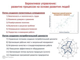 0
1
2
3
4
1
2
3
4
5
6
7
8
9
10
11
12
Поток создания талантливых сотрудников
1) Безопасность и экологичность труда
2) Взаимное доверие и уважение
3) Развёртывание политики
4) Выявление и решение проблем
5) Непрерывное совершенствование
6) Лидерство и командная работа
Поток создания потребительской ценности
7) Управление потоками создания потребительской ценности
8) Организация рабочих мест и визуальный менеджмент
9) Встроенное качество и стандартизированная работа
10) Повышение эффективности оборудования
11) Организация потока выпуска продукции (услуги)
12) Управление программой развития предприятия
Бережливое управление:
развитие процессов на основе развития людей
 