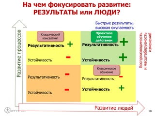 18
На чем фокусировать развитие:
РЕЗУЛЬТАТЫ или ЛЮДИ?
Развитиепроцессов
Результативность +
Устойчивость -
Результативность+
Устойчивость +
Результативность -
Устойчивость -
Результативность -
Устойчивость +
Быстрые результаты,
высокая окупаемость
Воспроизводимость
имасштабируемость
изменений
Классический
консалтинг
Классическое
обучение
Проектное
обучение
действием
 