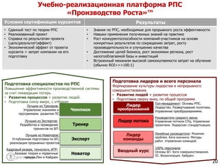 Учебно-реализационная платформа РПС
«Производство Роста»™
20
Подготовка специалистов по РПС
Повышение эффективности производственной системы
за счет ликвидации потерь.
• Развитие процессов + развитие людей.
• Подготовка снизу вверх, с отбором
Чемпион
Лучшие из Тренеров:
Управление знаниями и
программами развития ПС
Тренер
Лучшие из Экспертов:
Разработка и проведение
тренингов по БП
Эксперт
Лучшие из Новаторов:
Углубленная подготовка по БП,
реализация прорывных проектов
Новатор
Кадровый резерв, технологи, ИТР:
Базовая теория и первичные
навыки Лин и Кайдзен
Подготовка лидеров и всего персонала
Формирование культуры лидерства и непрерывного
совершенствования.
• Развитие людей + развитие процессов
• Подготовка сверху вниз, по общей программе
Топ-менеджмент: Основы РПС.
Лидерство. Развертывание политики.
Управление преобразованиями.
Руководители среднего звена:
Управление потоком СПЦ. Управление
проектами. Лидерская стандартизация.
Линейные руководители: Решение
проблем. Ката коучинга. Методы
работ. Управление командой.
100% персонала:
Основы БП. Ката совершенствования.
5С. Визуализация. Кайдзен.
Лидер
преобразований
Лидер потока
Лидер
команды
Вводный курс
Условия сертификации курсантов Результаты
• Сданный тест по теории РПС
• Реализованный проект
• Справка по результатам проекта
(цельрезультатэффект)
• Экономический эффект от проекта
курсанта > затрат компании на его
подготовку
• Знания по РПС, необходимые для прорывного роста эффективности
• Навыки применения полученных знаний на практике
• Рост конкурентоспособности компаний-участников на основе
конкретных результатов по сокращению затрат, росту
производительности и улучшению качества
• Достижение целей бизнеса, рост экономики региона, рост
налогооблагаемой базы и инвестиций
• Встроенный механизм высокой самоокупаемости затрат на обучение
(обычно ROI>>>100:1)
 