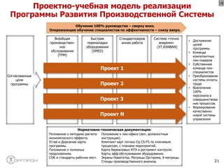21
Проектно-учебная модель реализации
Программы Развития Производственной Системы
Согласованные
цели
программы
Всеобщая
производствен-
ное
обслуживание
(ТРМ)
Быстрая
переналадка
оборудования
(SMED)
Стандартизиров
анная работа
Система «точно
вовремя»
(JiT,KANBAN)
Обучение 100% руководства – сверху вниз.
Опережающее обучение специалистов по эффективности – снизу вверх.
Нормативно-техническая документация:
Проект 1
Проект 2
Проект 3
Проект N
• Достижение
целей
программы
• Команда
компетентных
лин-лидеров
• Собственная
команда лин-
специалистов
• Преобразование
системы оплаты
труда
• Вовлечение
100%
персонала в
совершенствова
ние процессов.
• Формирование
качественно
новой системы
управления
Положение о методике расчета
экономического эффекта.
Устав и Дорожная карта
программы.
Положение о полезных
предложениях.
СОК и стандарты рабочих мест.
Положение о лин-офисе (вкл. должностные
инструкции).
Комплект карт потока СЦ CS-FS по ключевым
процессам, с планами мероприятий.
Карта бережливых КПЭ и регламент контроля.
Карты эфф.обслуживания оборудования.
Экраны Навигатор, Матрицы Оргпрома, Х-матрицы.
Стенды производственного анализа.
 